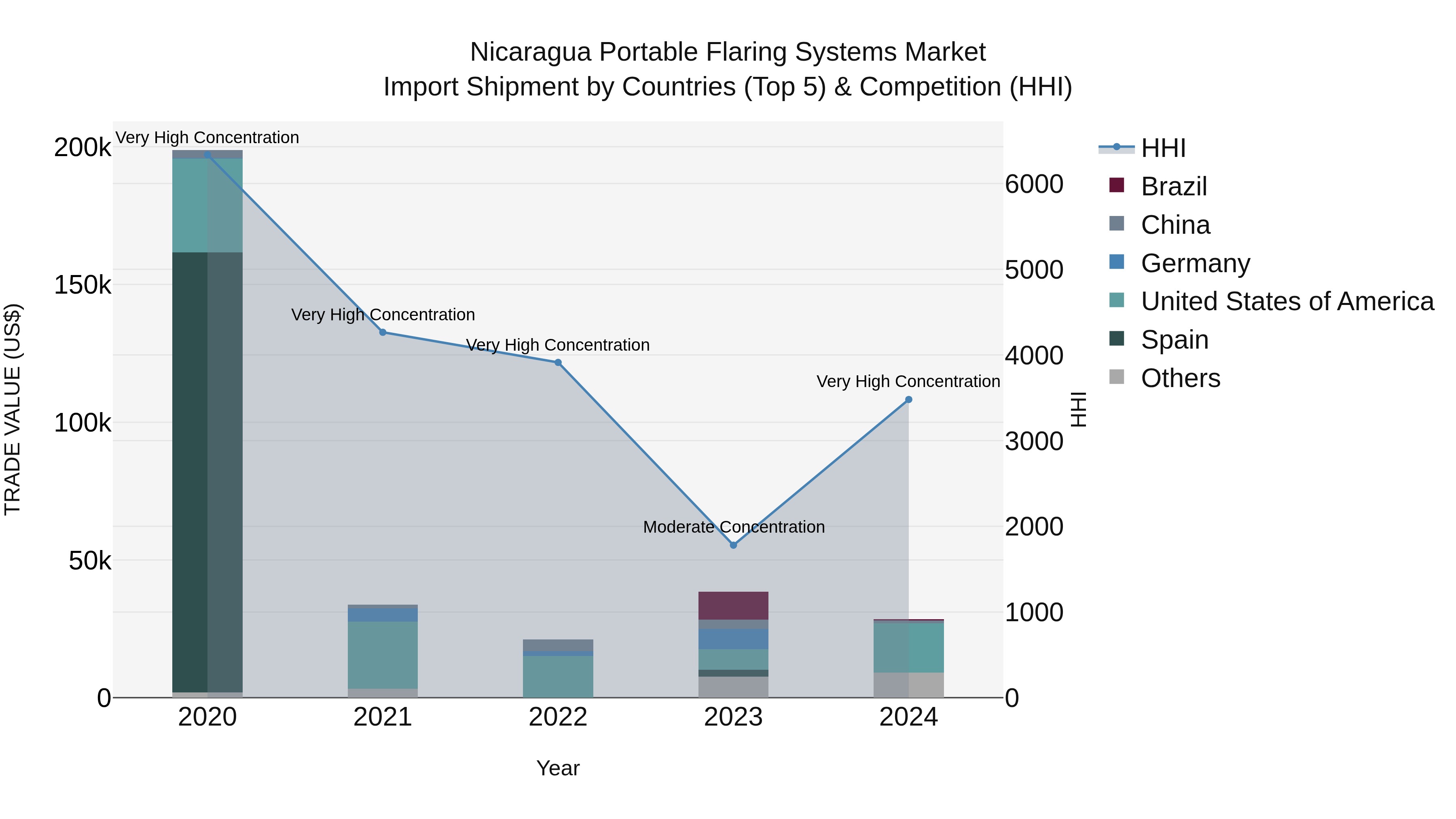 Nicaragua Portable Flaring Systems Market: Top 5 Importing Countries and Market Competition (HHI) Analysis