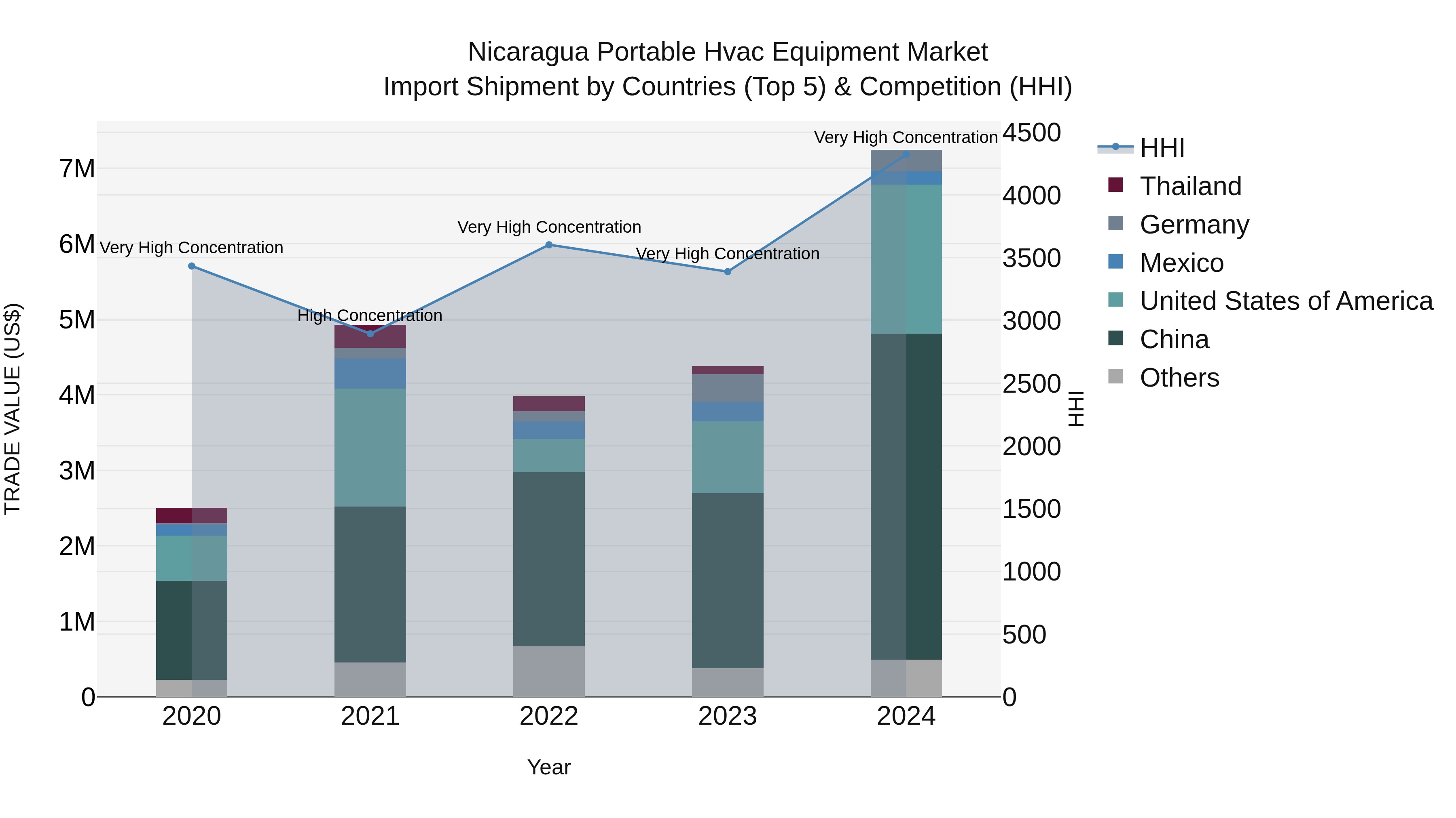 Nicaragua Portable Hvac Equipment Market: Top 5 Importing Countries and Market Competition (HHI) Analysis