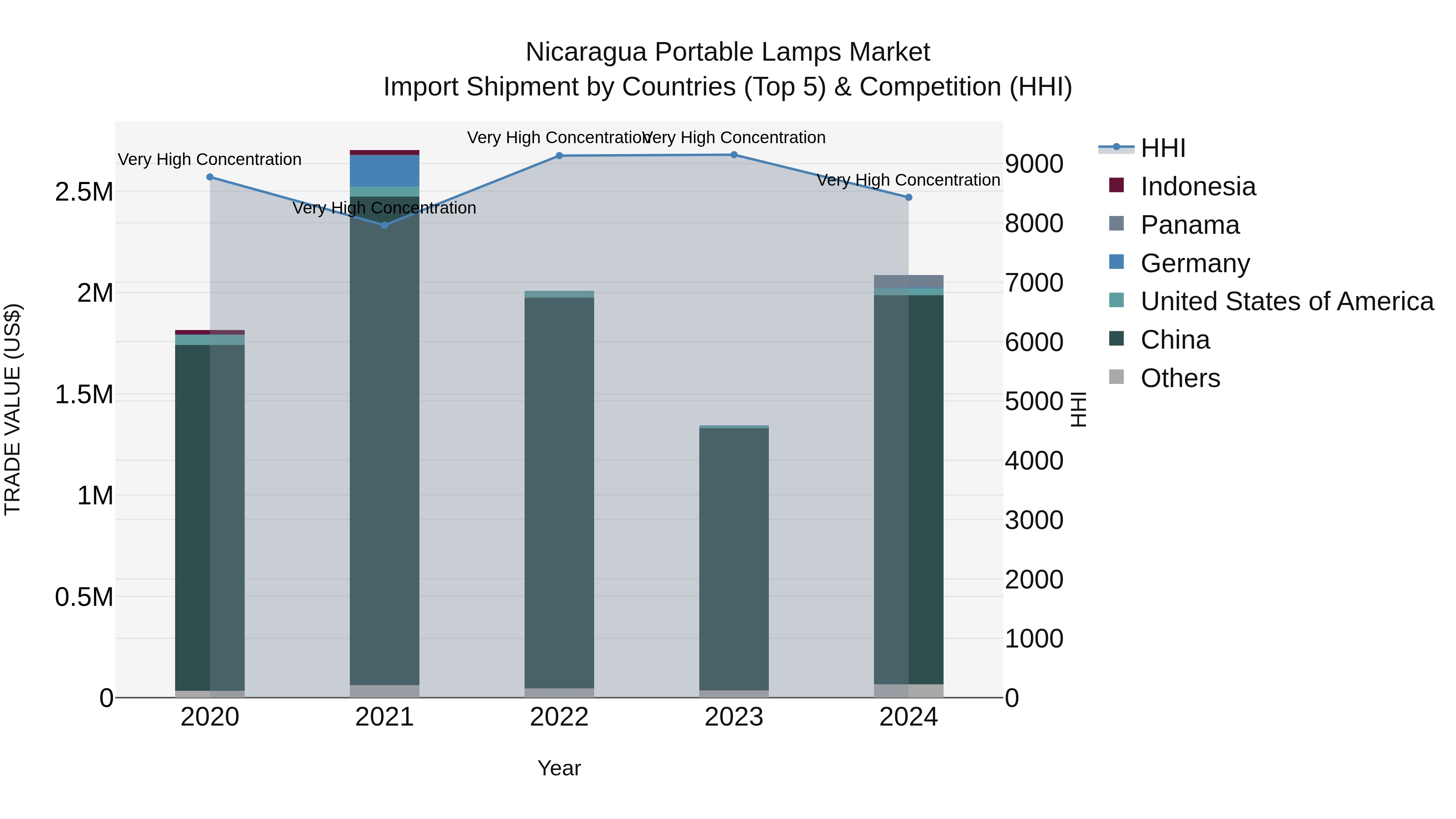 Nicaragua Portable Lamps Market: Top 5 Importing Countries and Market Competition (HHI) Analysis