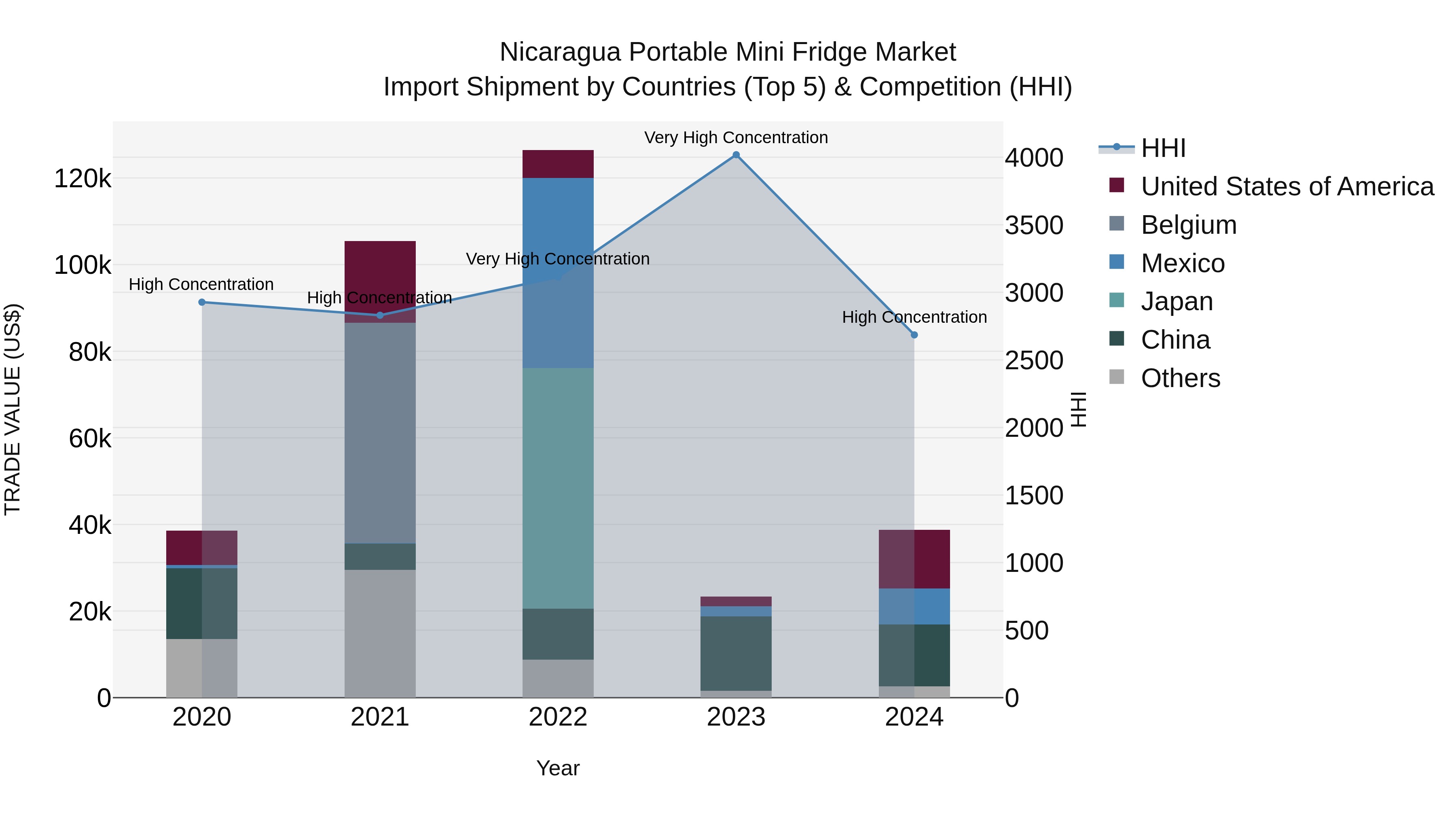 Nicaragua Portable Mini Fridge Market: Top 5 Importing Countries and Market Competition (HHI) Analysis