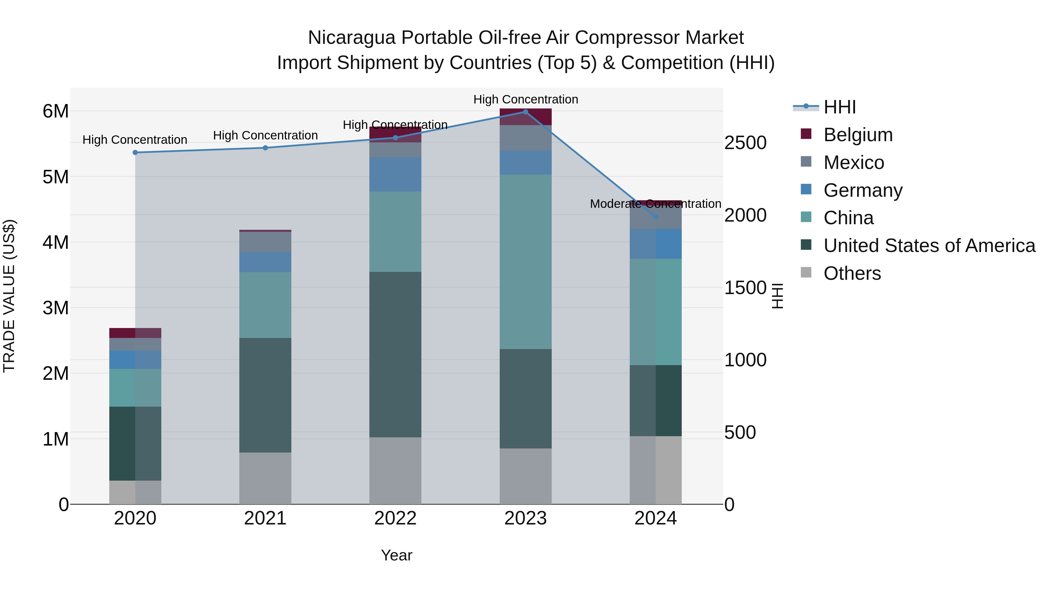 Nicaragua Portable Oil-free Air Compressor Market: Top 5 Importing Countries and Market Competition (HHI) Analysis