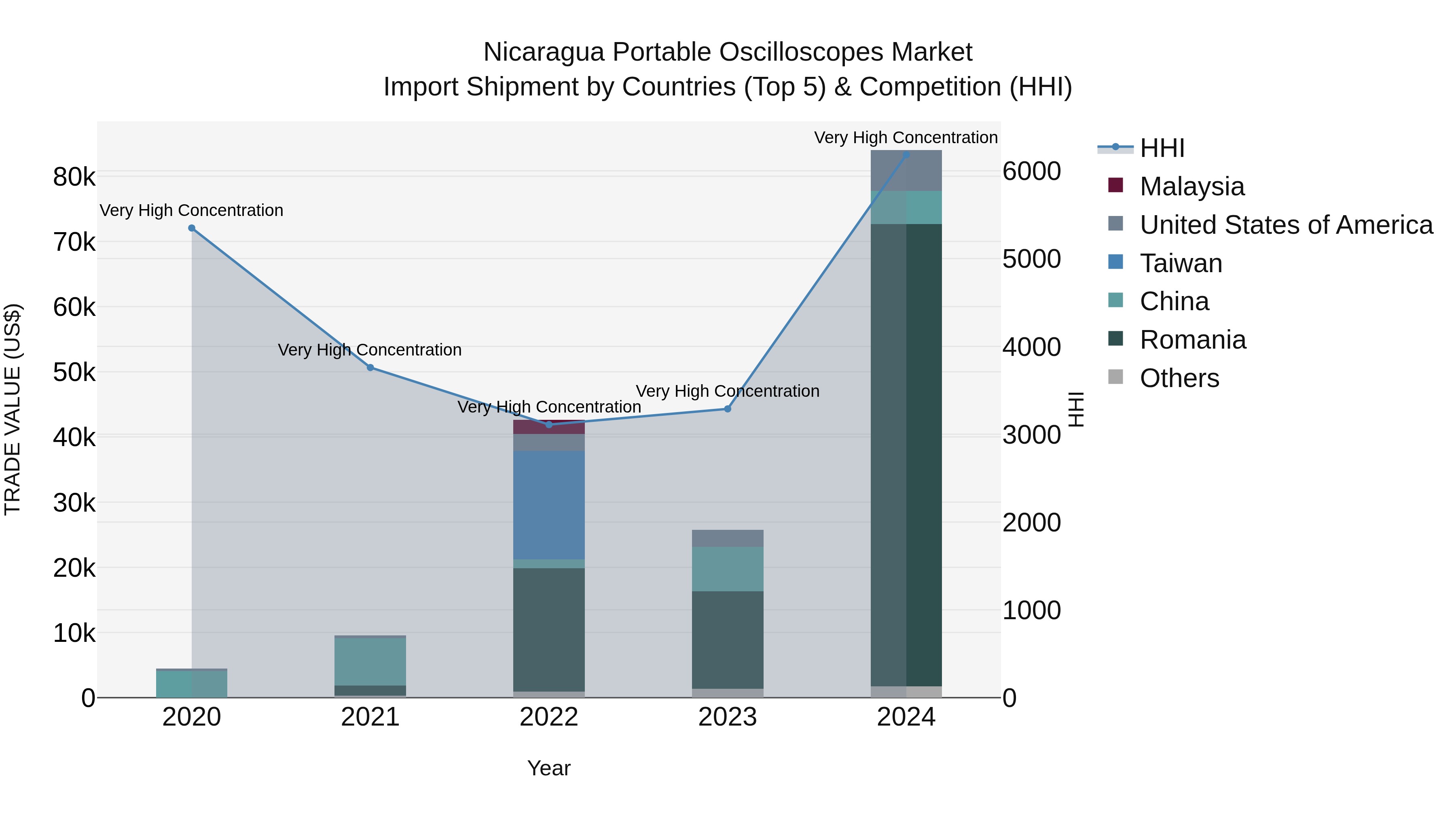 Nicaragua Portable Oscilloscopes Market: Top 5 Importing Countries and Market Competition (HHI) Analysis