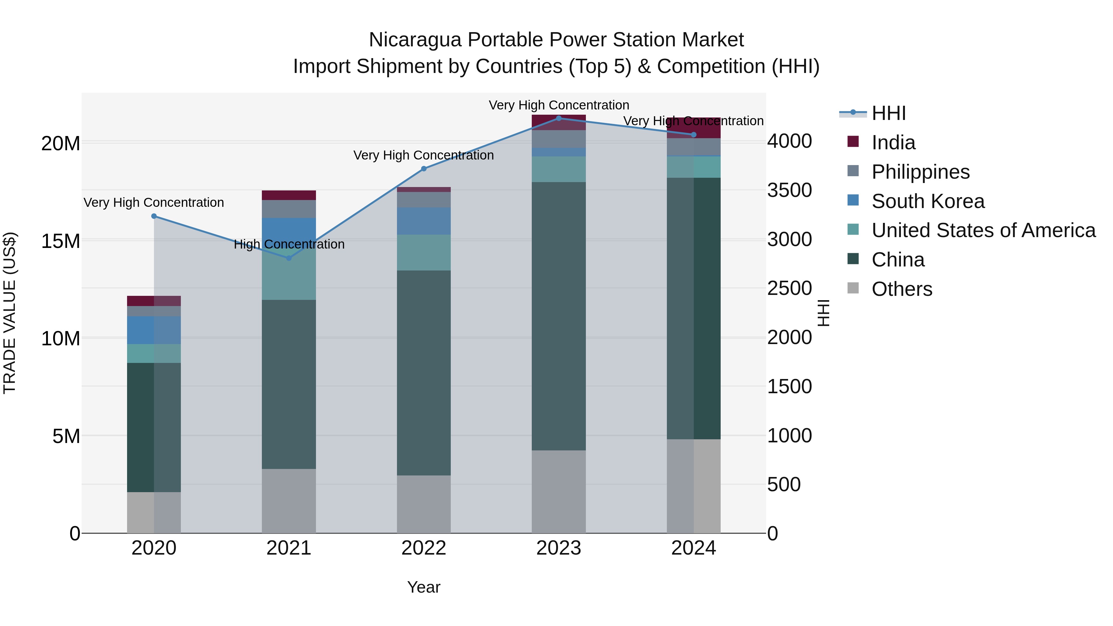 Nicaragua Portable Power Station Market: Top 5 Importing Countries and Market Competition (HHI) Analysis