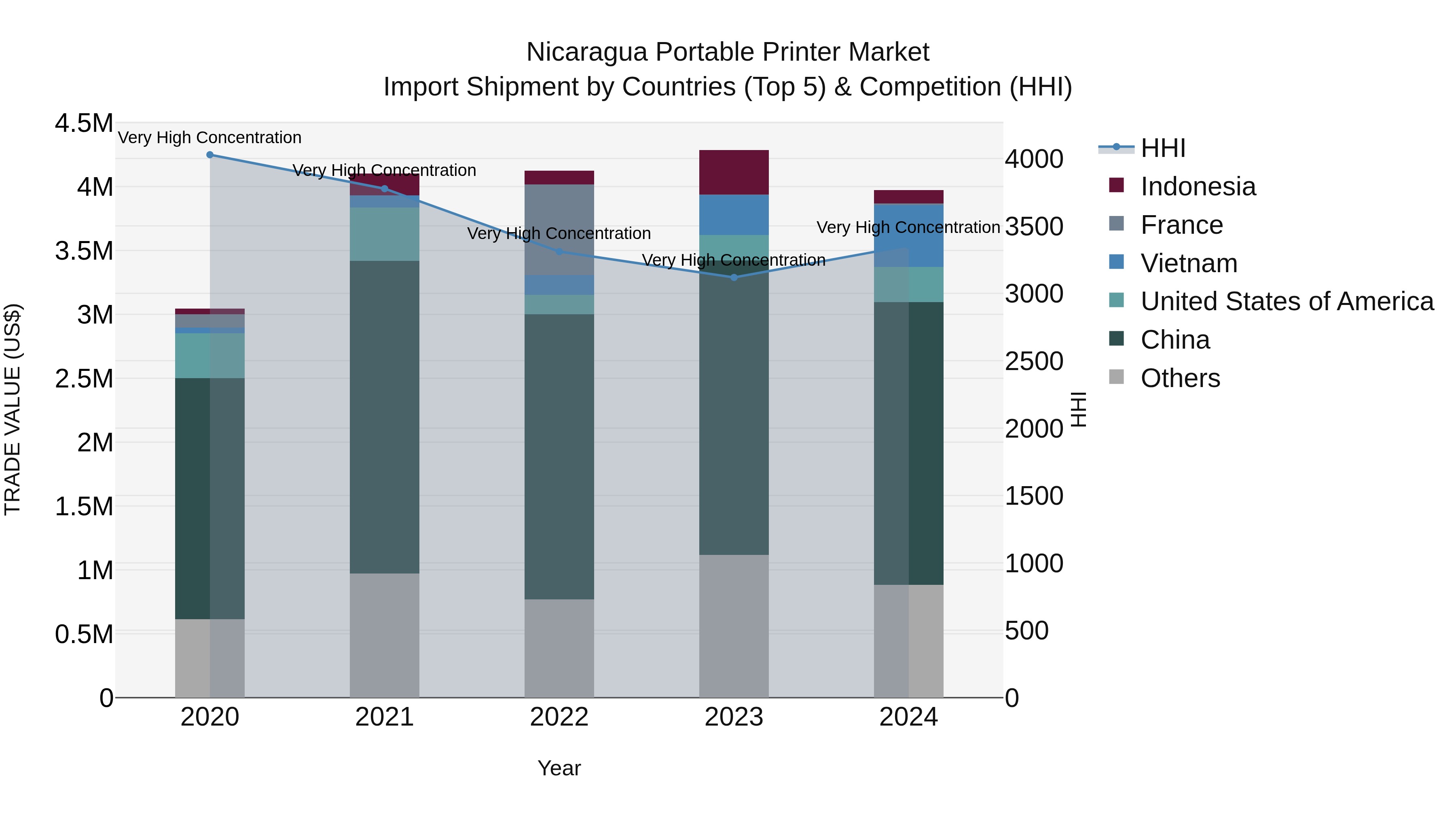 Nicaragua Portable Printer Market: Top 5 Importing Countries and Market Competition (HHI) Analysis