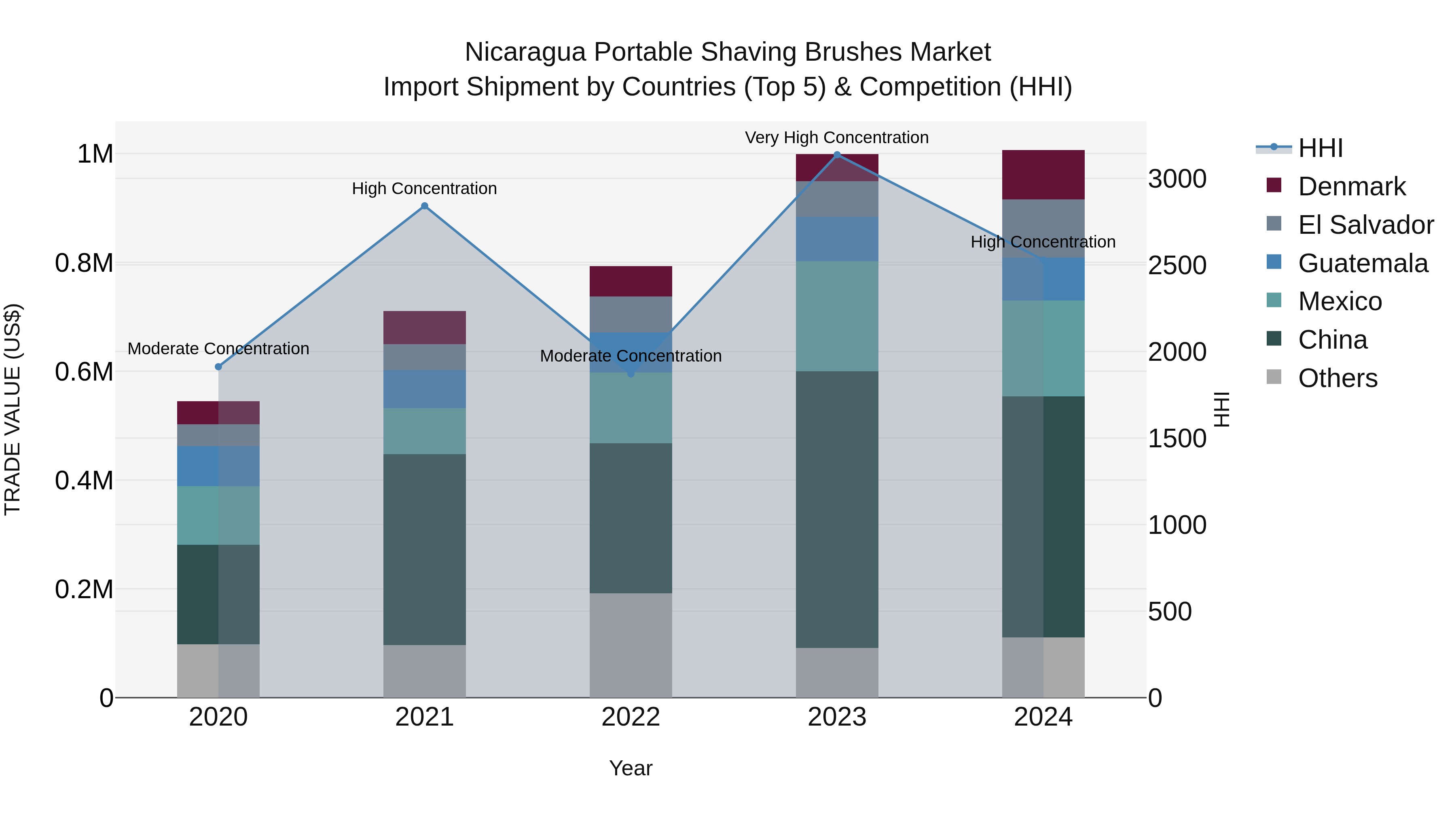 Nicaragua Portable Shaving Brushes Market: Top 5 Importing Countries and Market Competition (HHI) Analysis