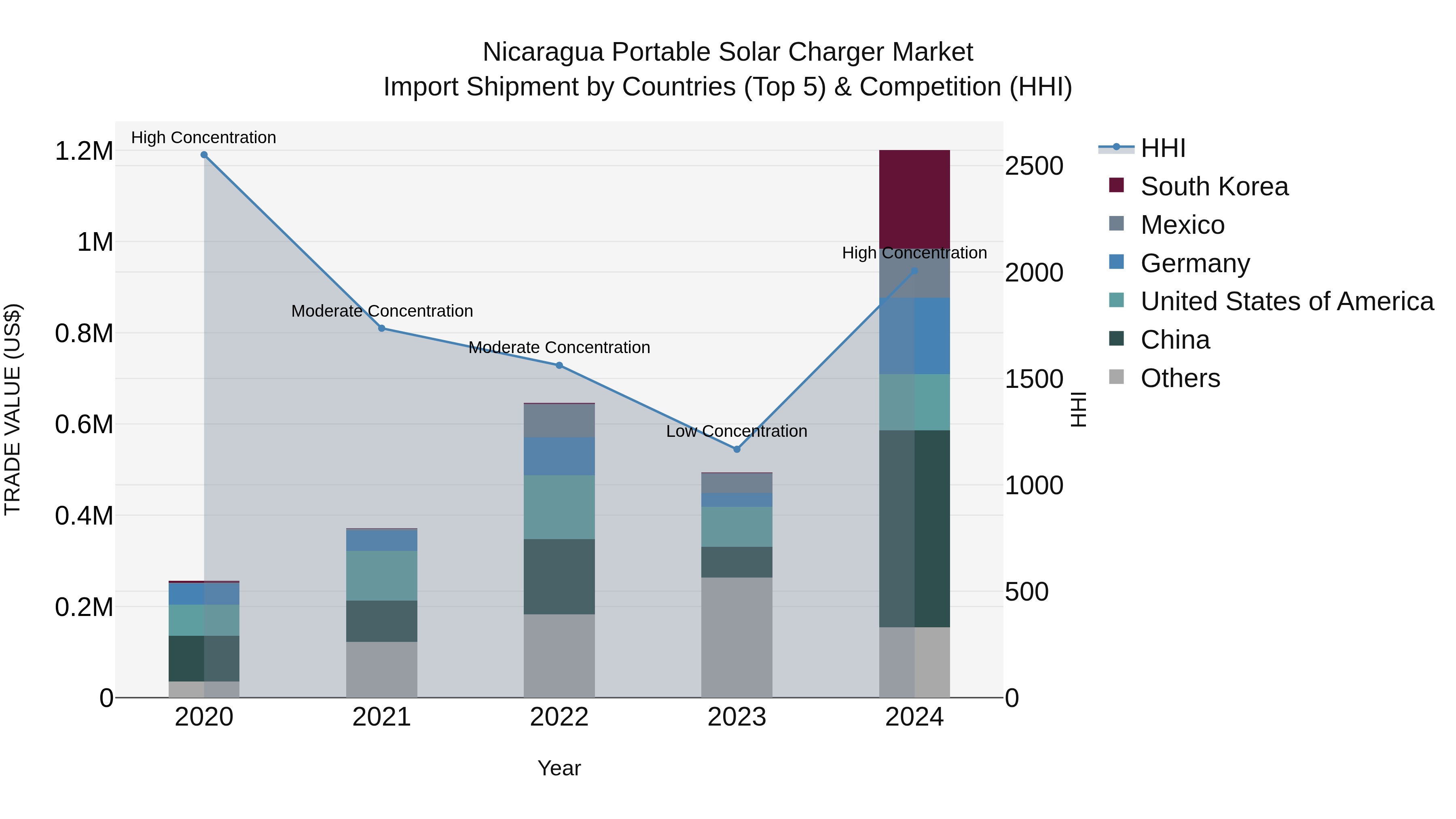 Nicaragua Portable Solar Charger Market: Top 5 Importing Countries and Market Competition (HHI) Analysis