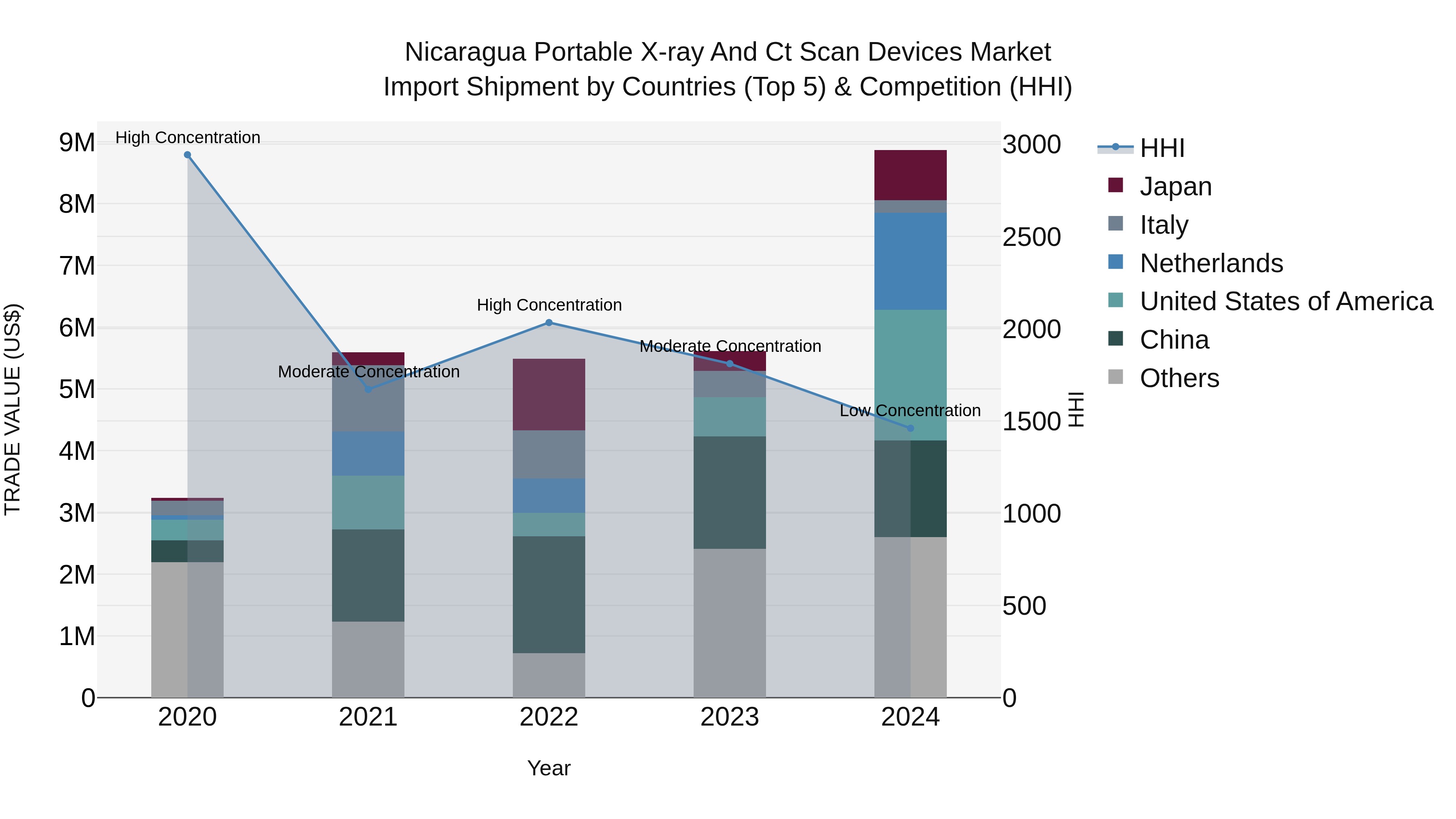 Nicaragua Portable X-ray and Ct Scan Devices Market: Top 5 Importing Countries and Market Competition (HHI) Analysis