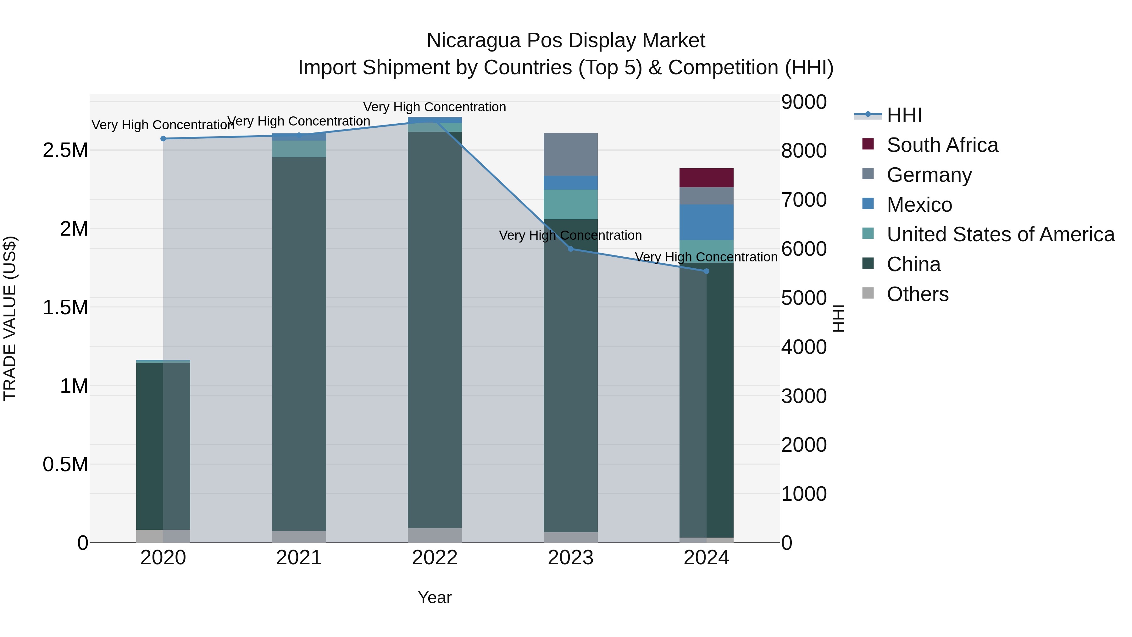Nicaragua Pos Display Market: Top 5 Importing Countries and Market Competition (HHI) Analysis