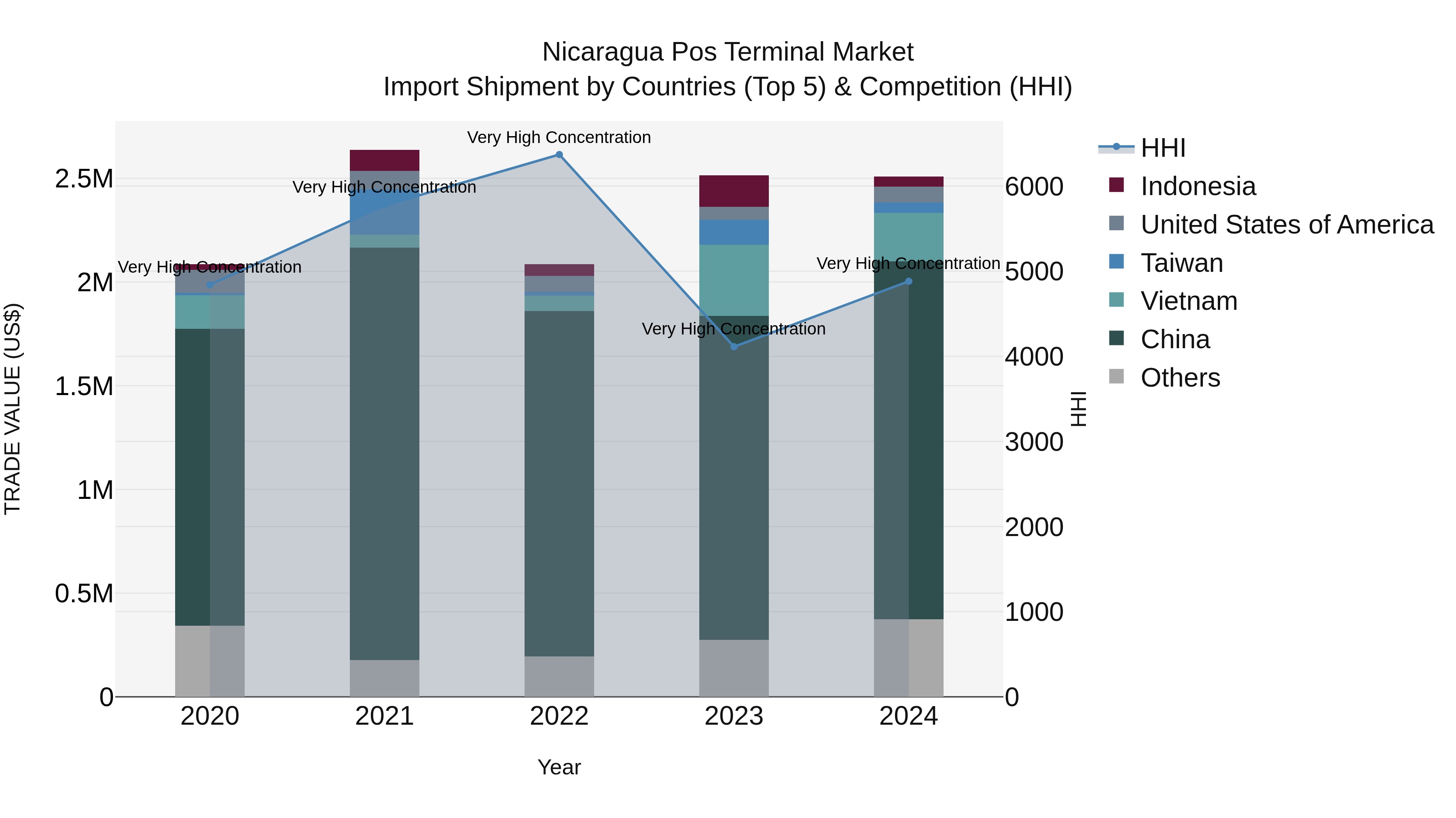 Nicaragua Pos Terminal Market: Top 5 Importing Countries and Market Competition (HHI) Analysis