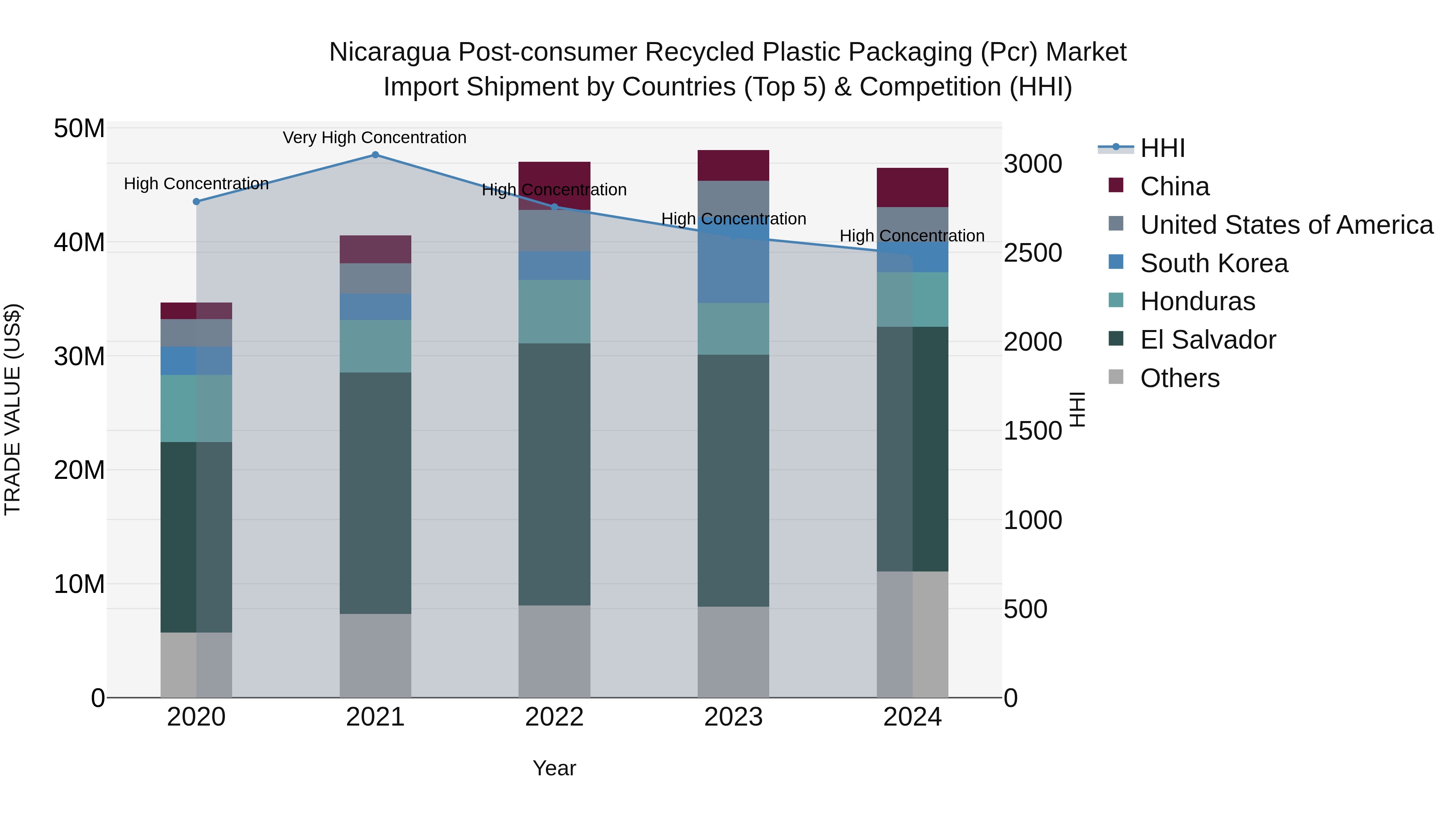 Nicaragua Post-consumer Recycled Plastic Packaging (Pcr) Market: Top 5 Importing Countries and Market Competition (HHI) Analysis