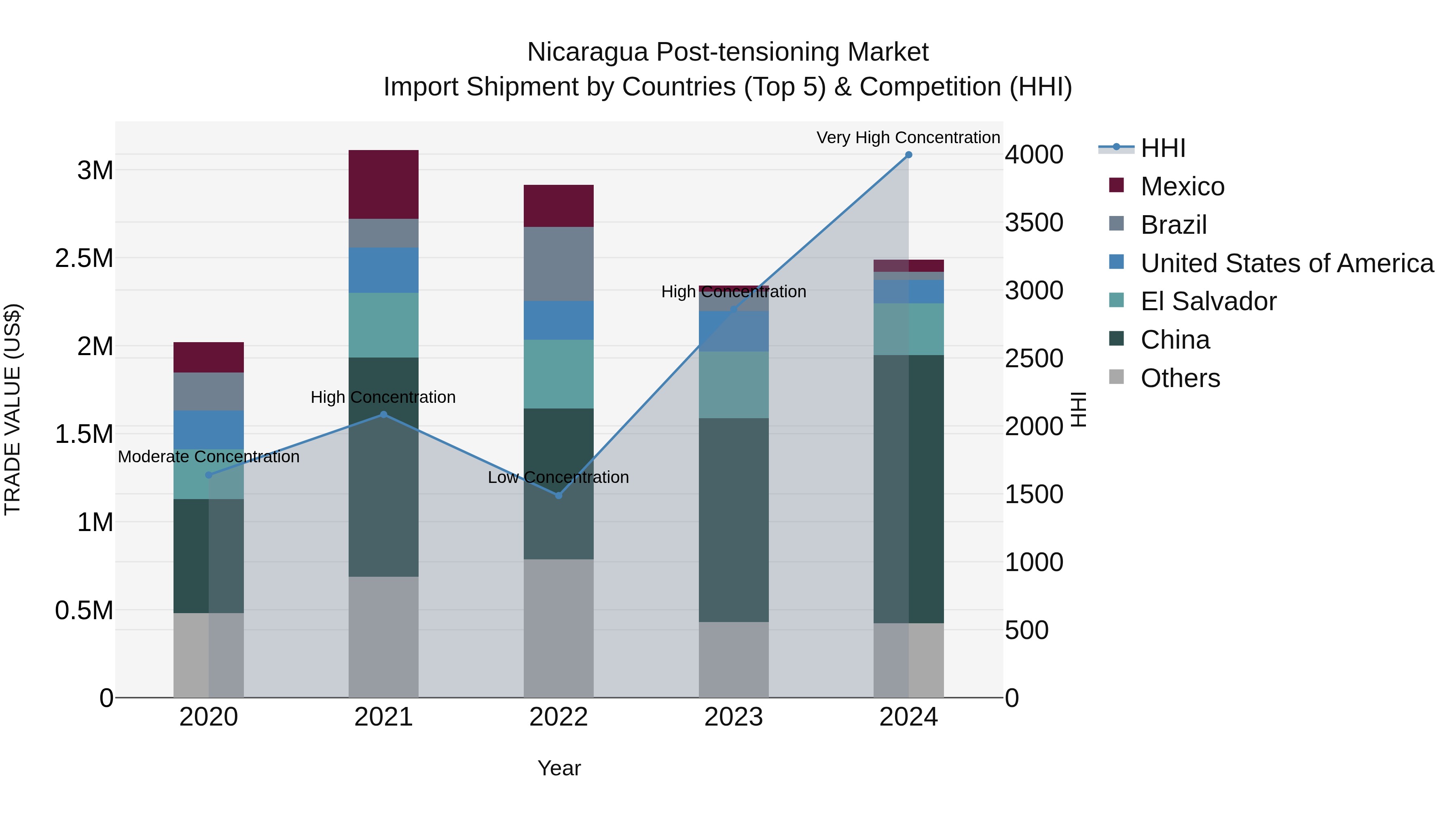 Nicaragua Post-tensioning Market: Top 5 Importing Countries and Market Competition (HHI) Analysis