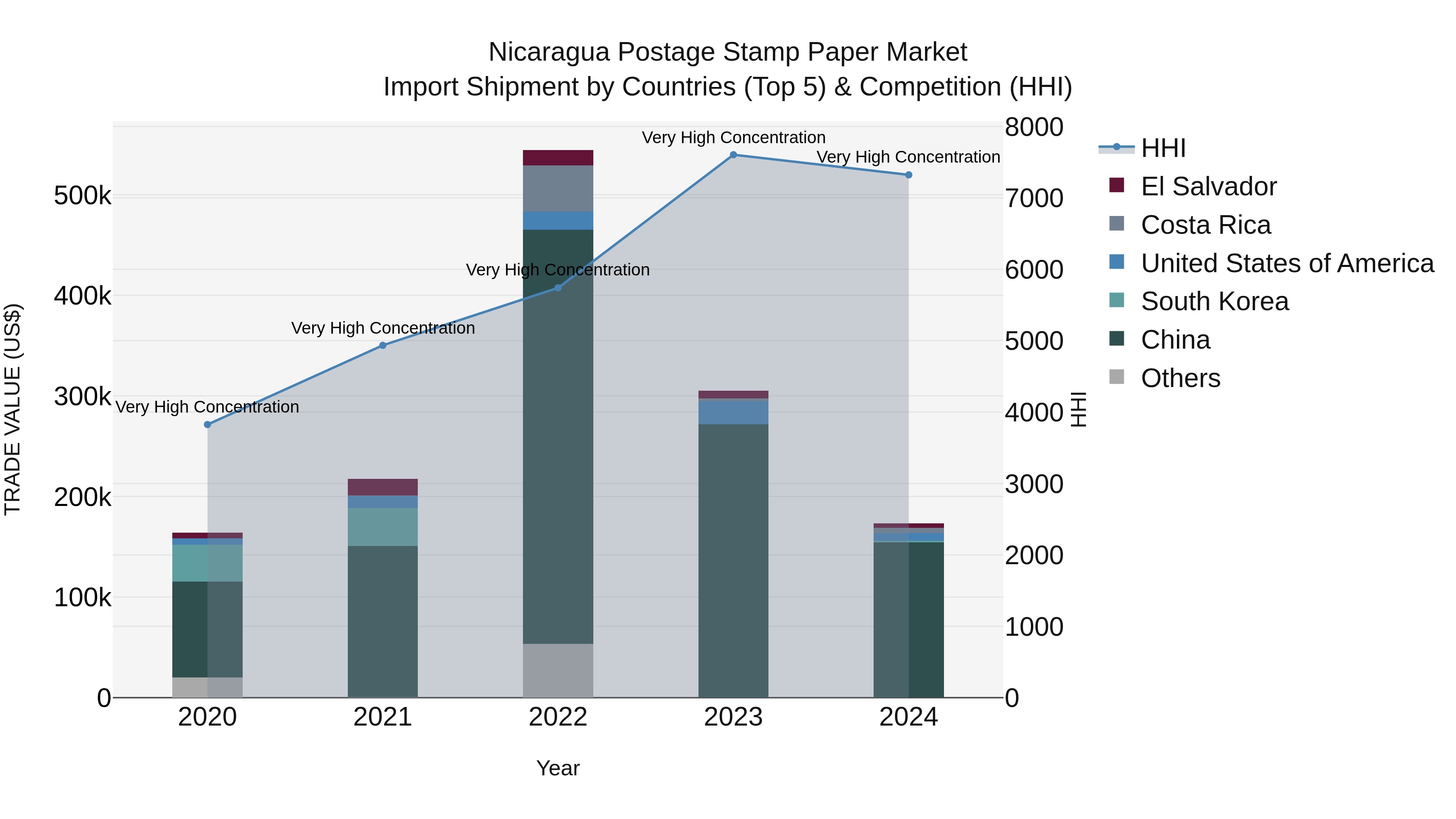 Nicaragua Postage Stamp Paper Market: Top 5 Importing Countries and Market Competition (HHI) Analysis