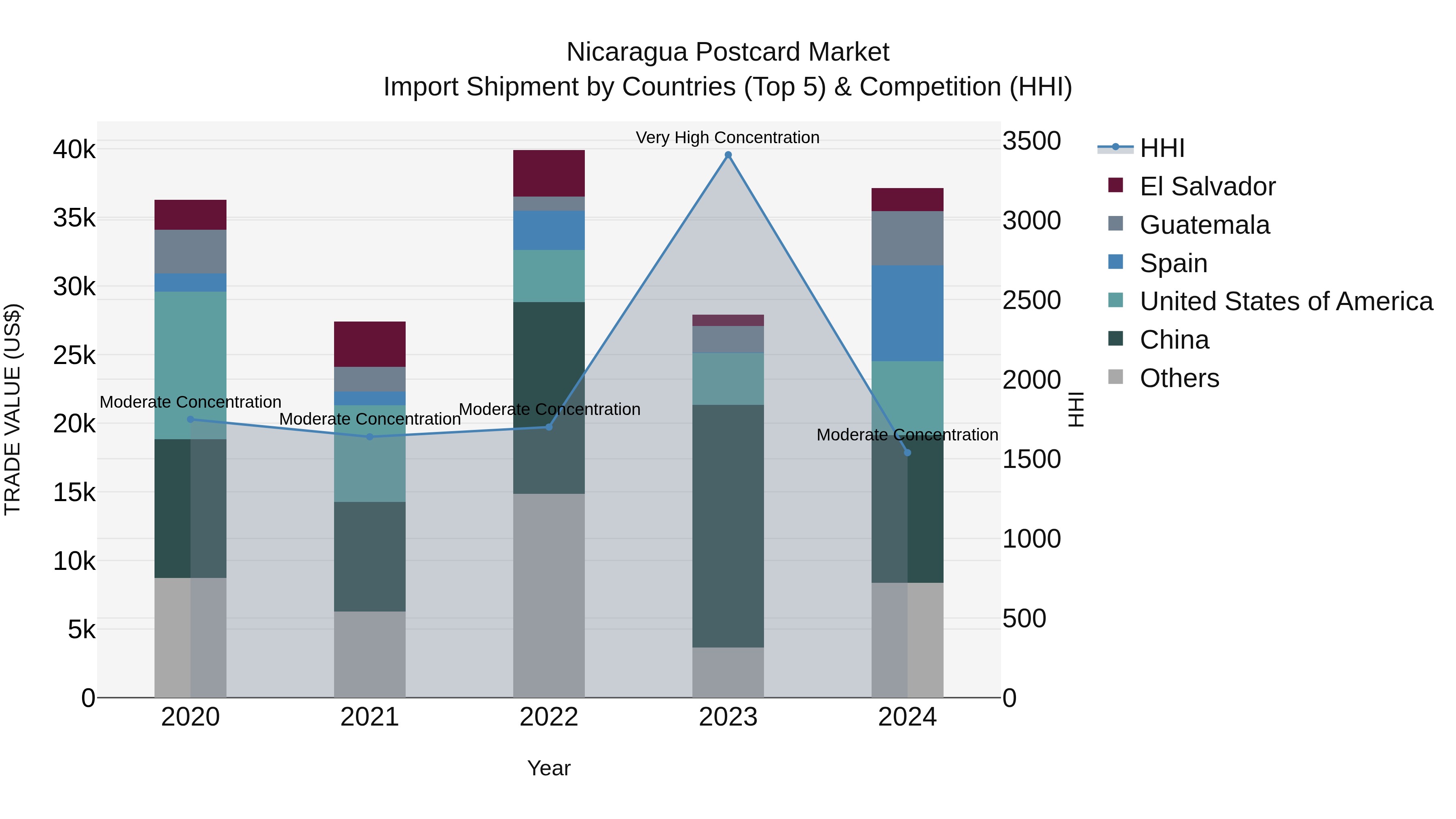 Nicaragua Postcard Market: Top 5 Importing Countries and Market Competition (HHI) Analysis