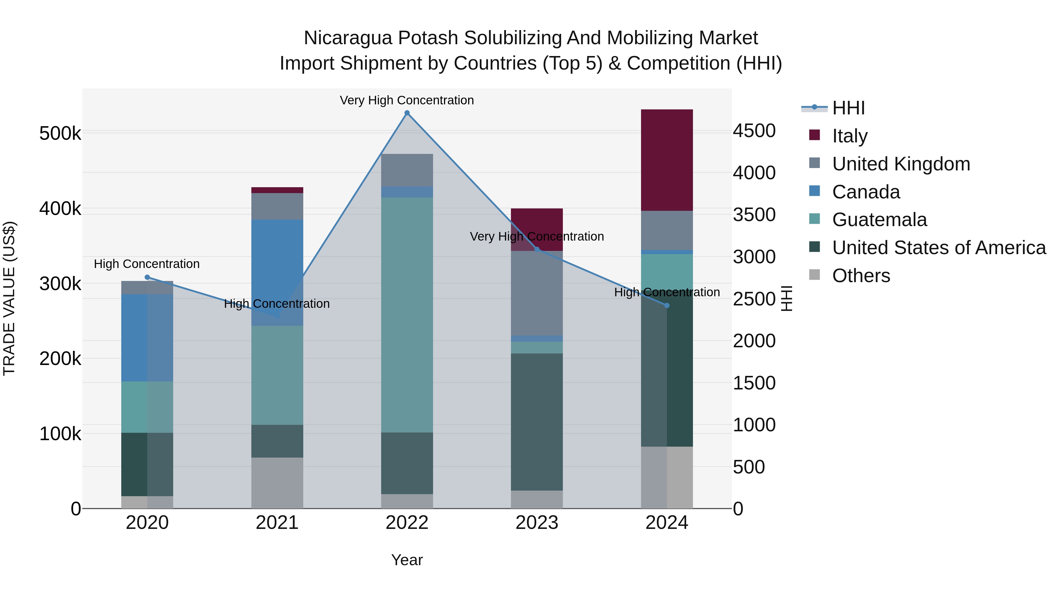 Nicaragua Potash Solubilizing and Mobilizing Market: Top 5 Importing Countries and Market Competition (HHI) Analysis