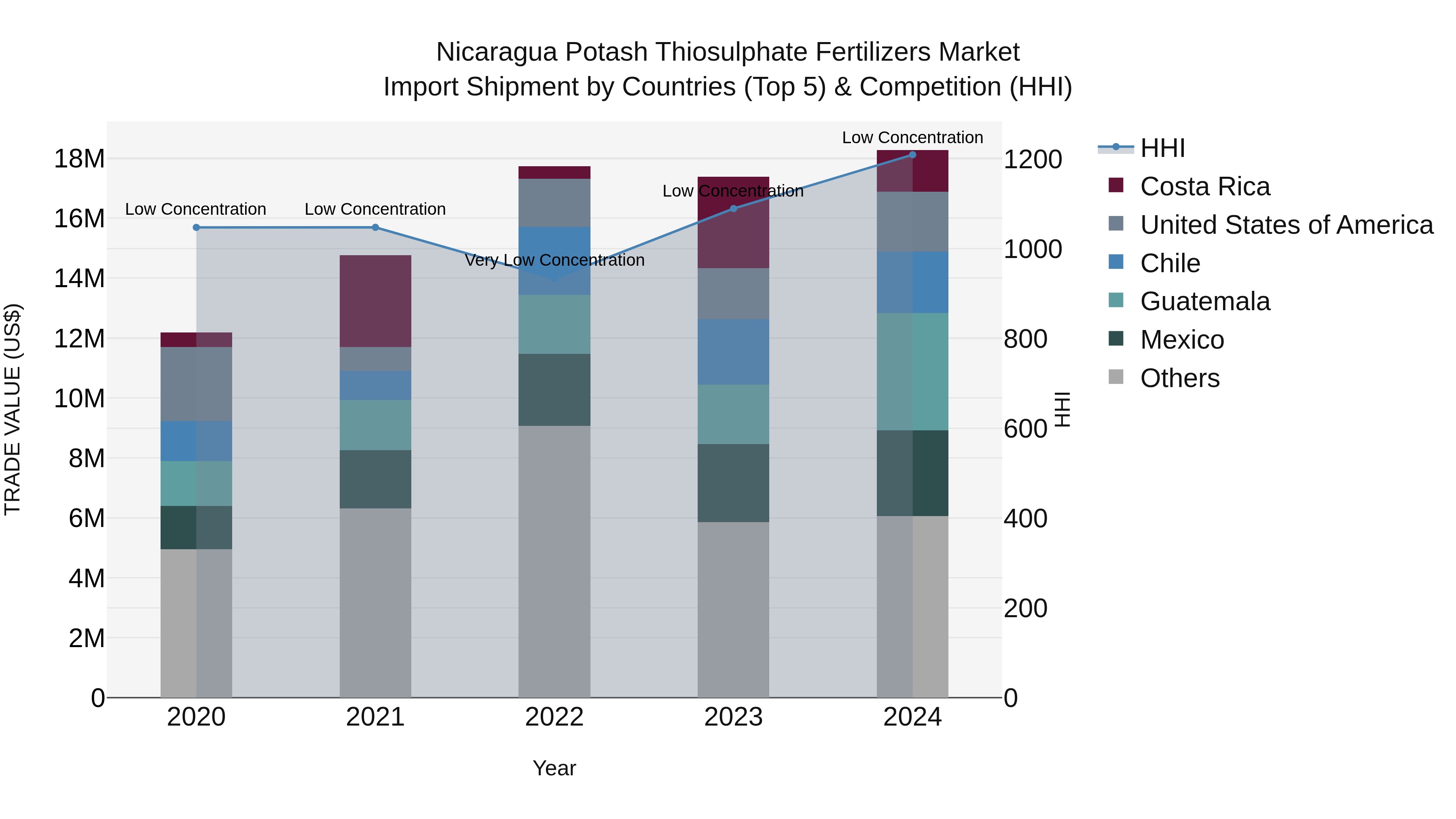 Nicaragua Potash Thiosulphate Fertilizers Market: Top 5 Importing Countries and Market Competition (HHI) Analysis