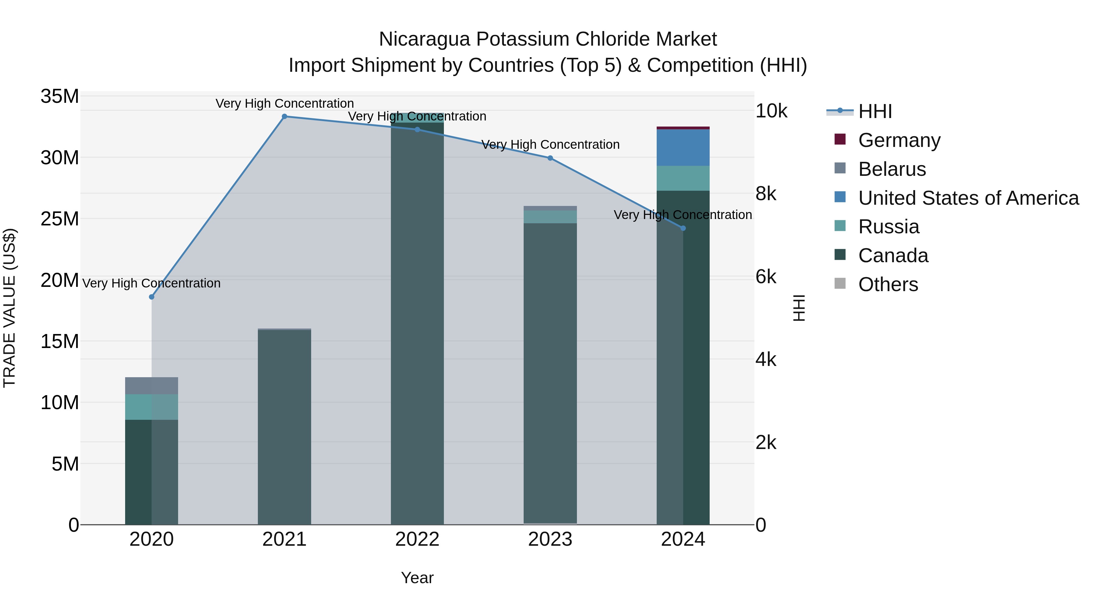 Nicaragua Potassium Chloride Market: Top 5 Importing Countries and Market Competition (HHI) Analysis