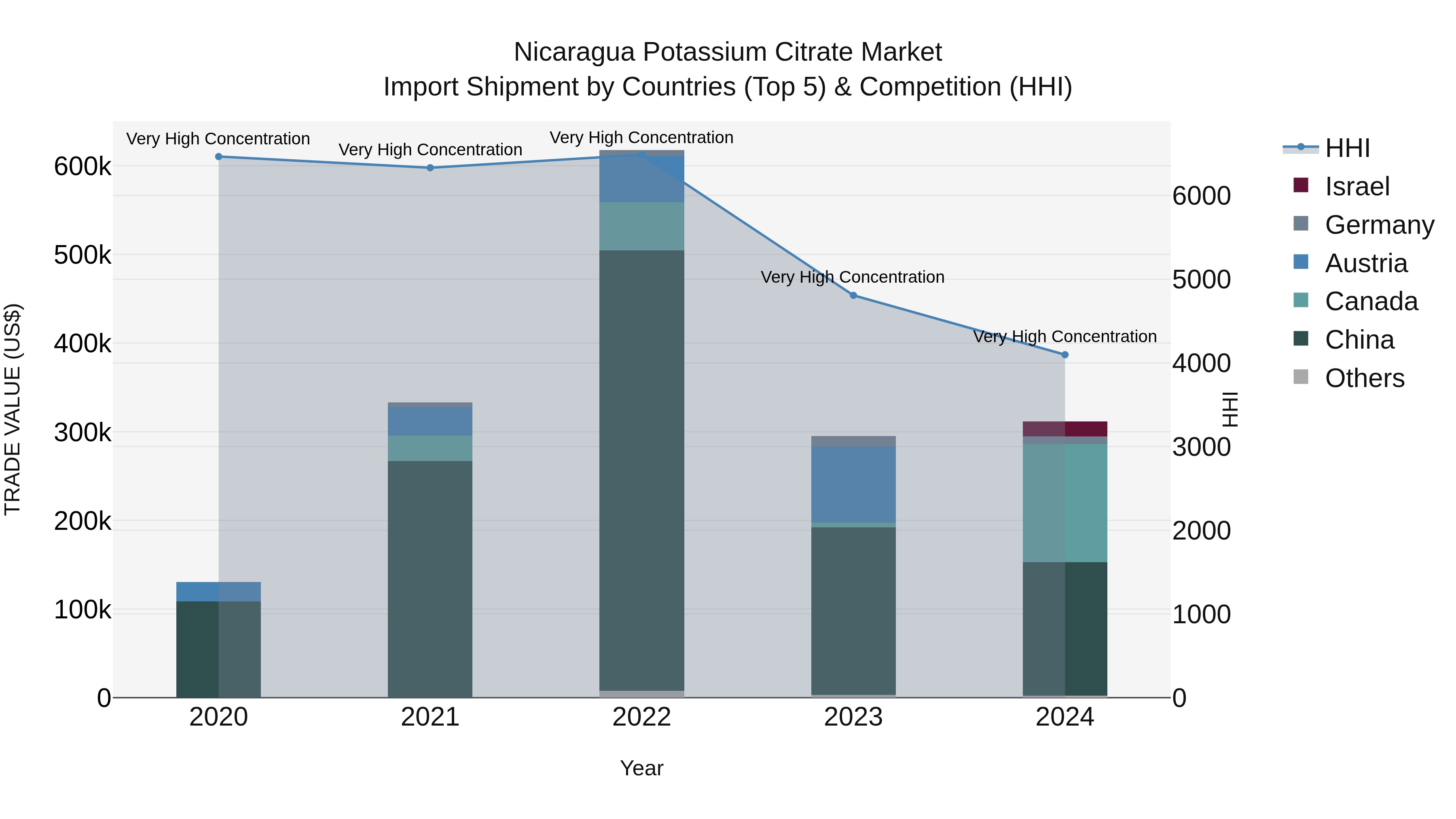 Nicaragua Potassium Citrate Market: Top 5 Importing Countries and Market Competition (HHI) Analysis
