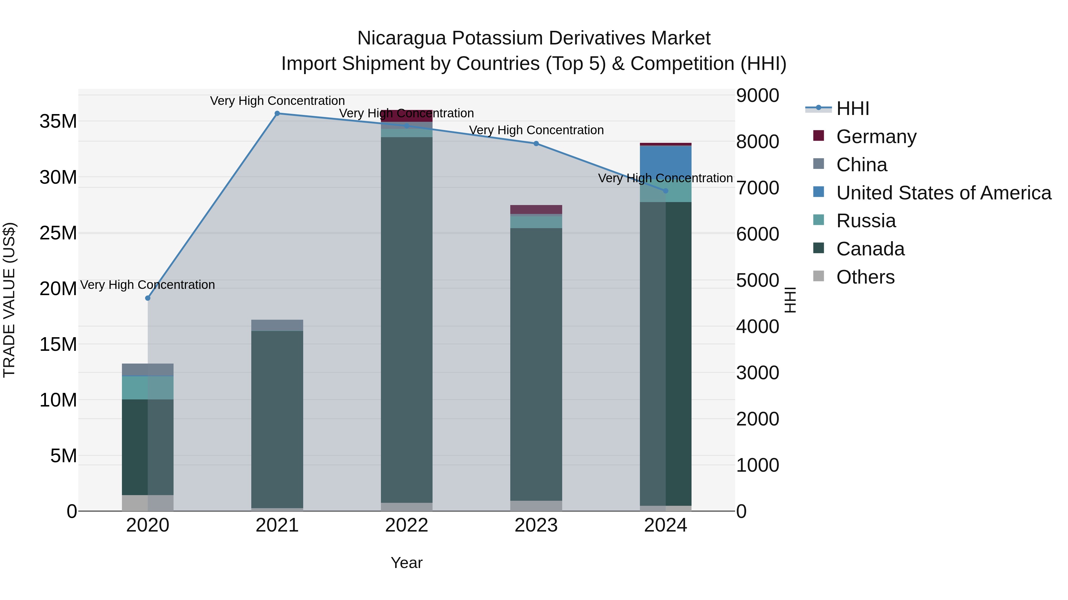 Nicaragua Potassium Derivatives Market: Top 5 Importing Countries and Market Competition (HHI) Analysis