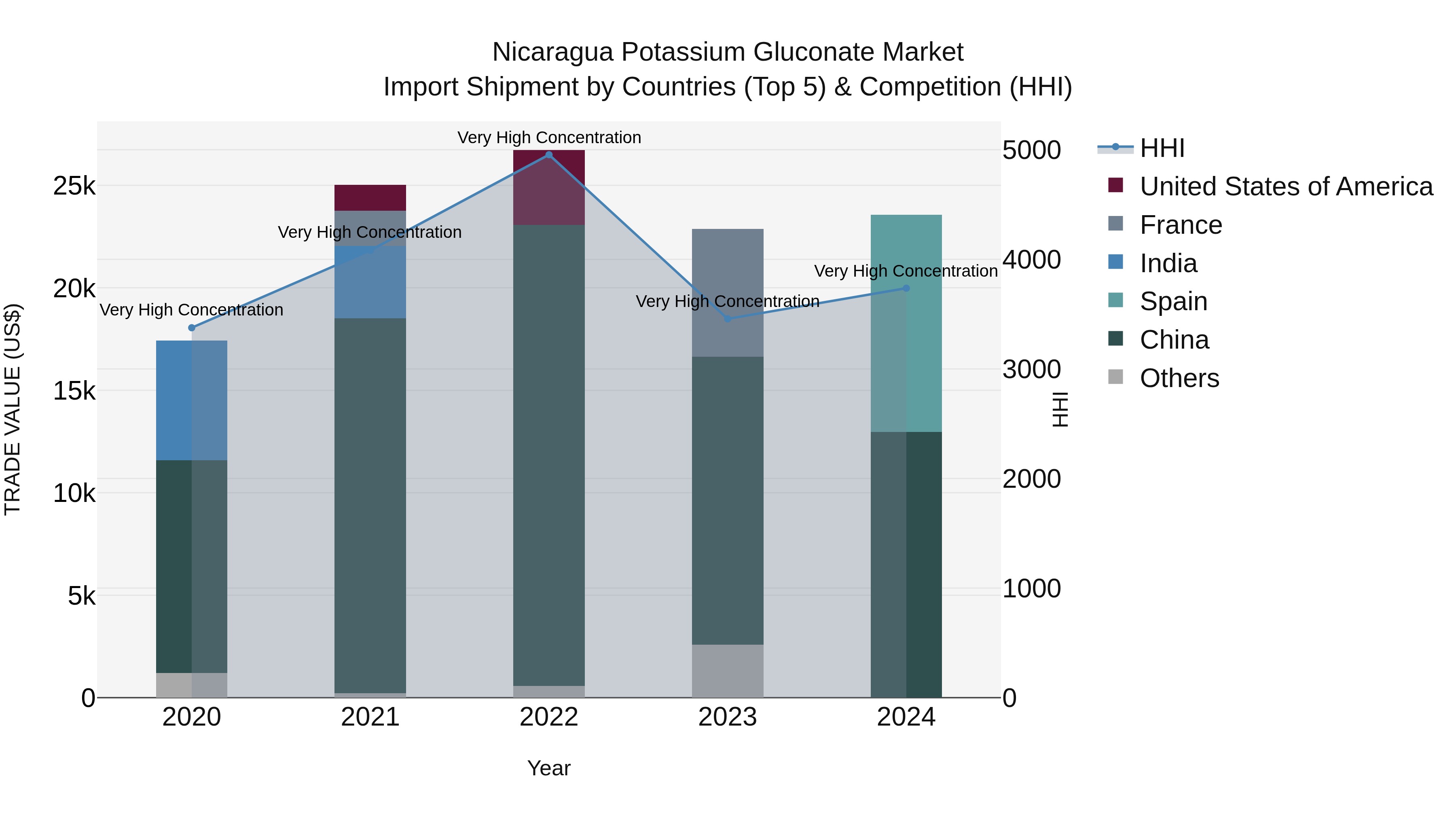 Nicaragua Potassium Gluconate Market: Top 5 Importing Countries and Market Competition (HHI) Analysis