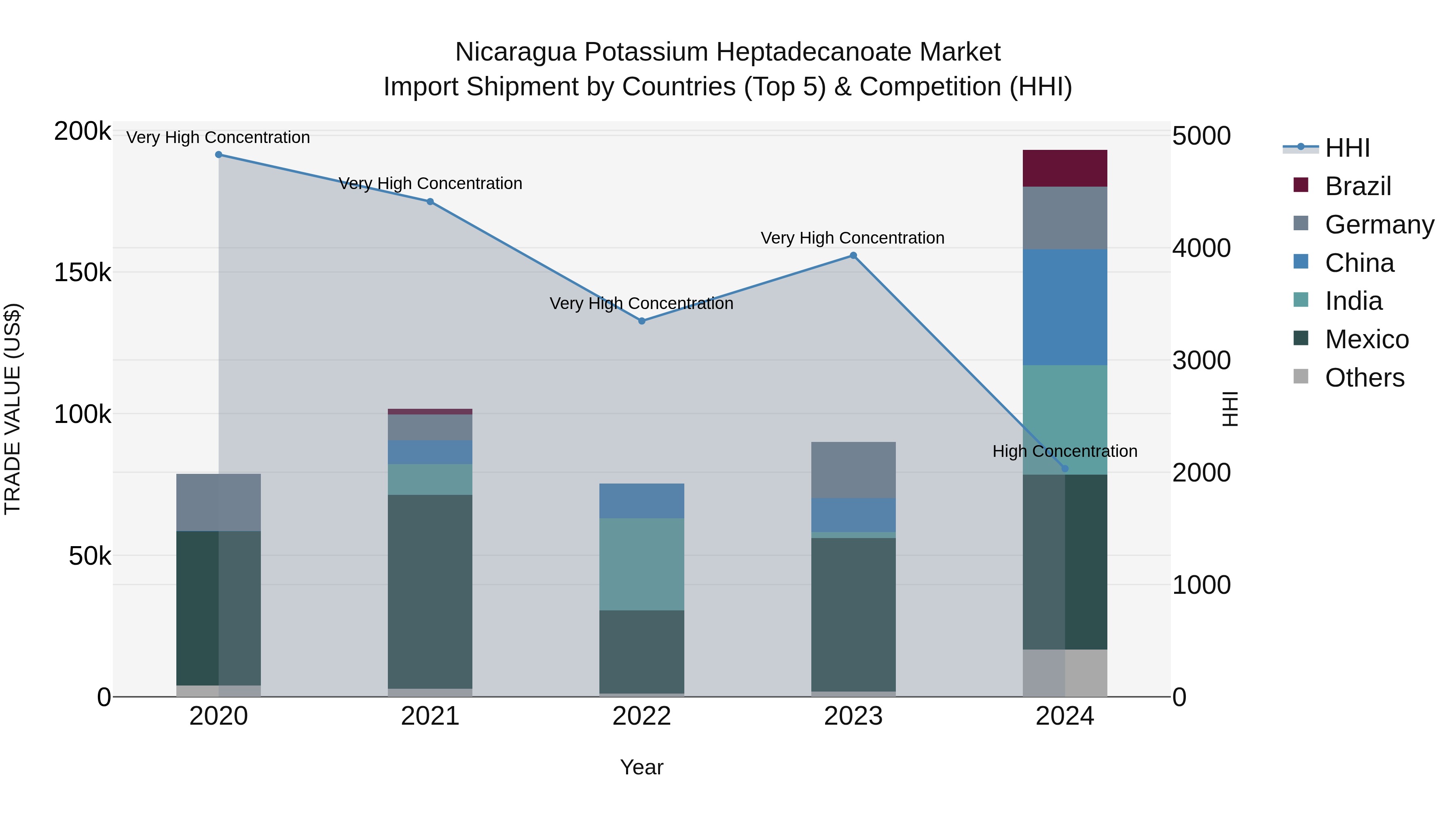 Nicaragua Potassium Heptadecanoate Market: Top 5 Importing Countries and Market Competition (HHI) Analysis