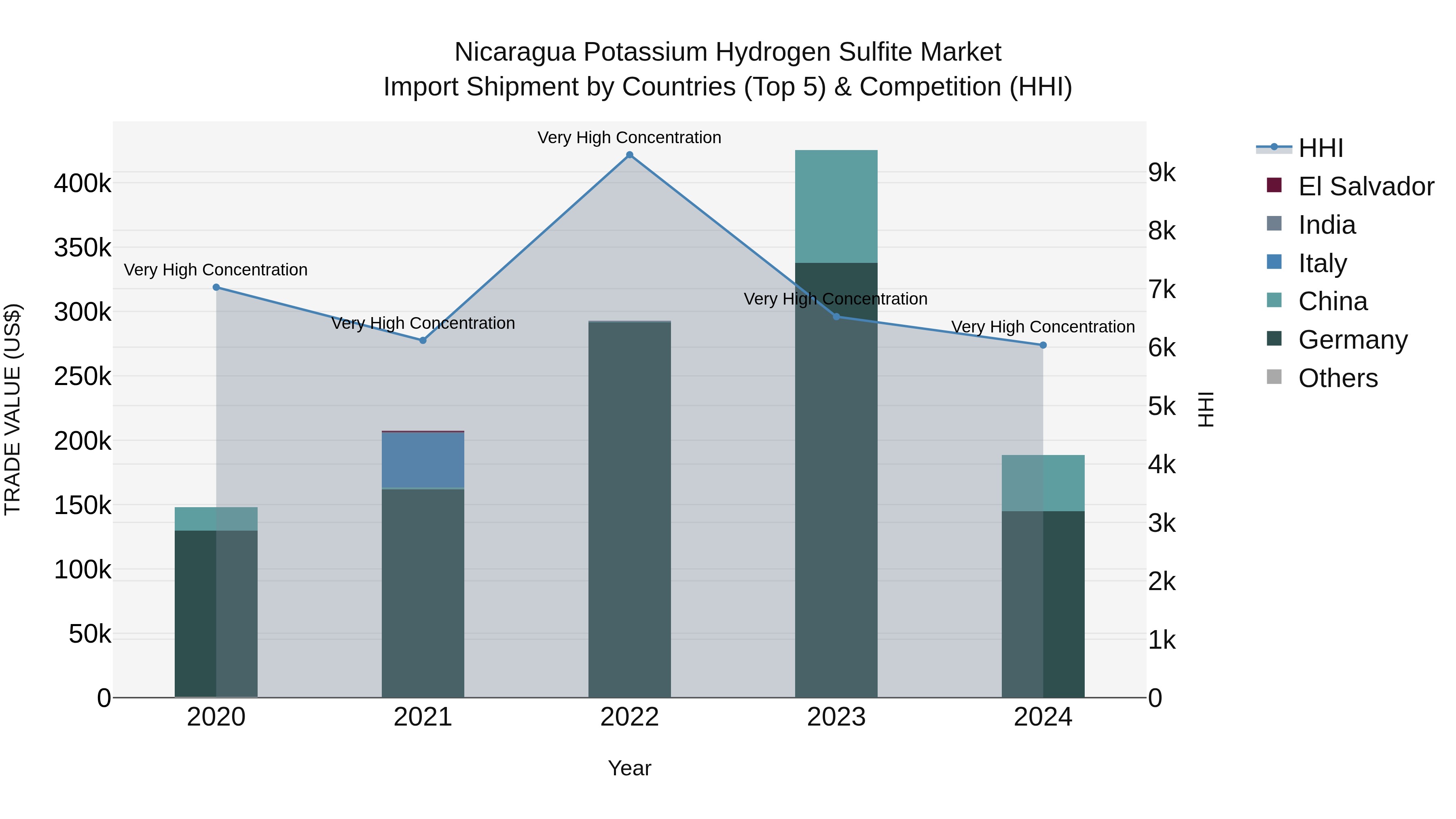 Nicaragua Potassium Hydrogen Sulfite Market: Top 5 Importing Countries and Market Competition (HHI) Analysis