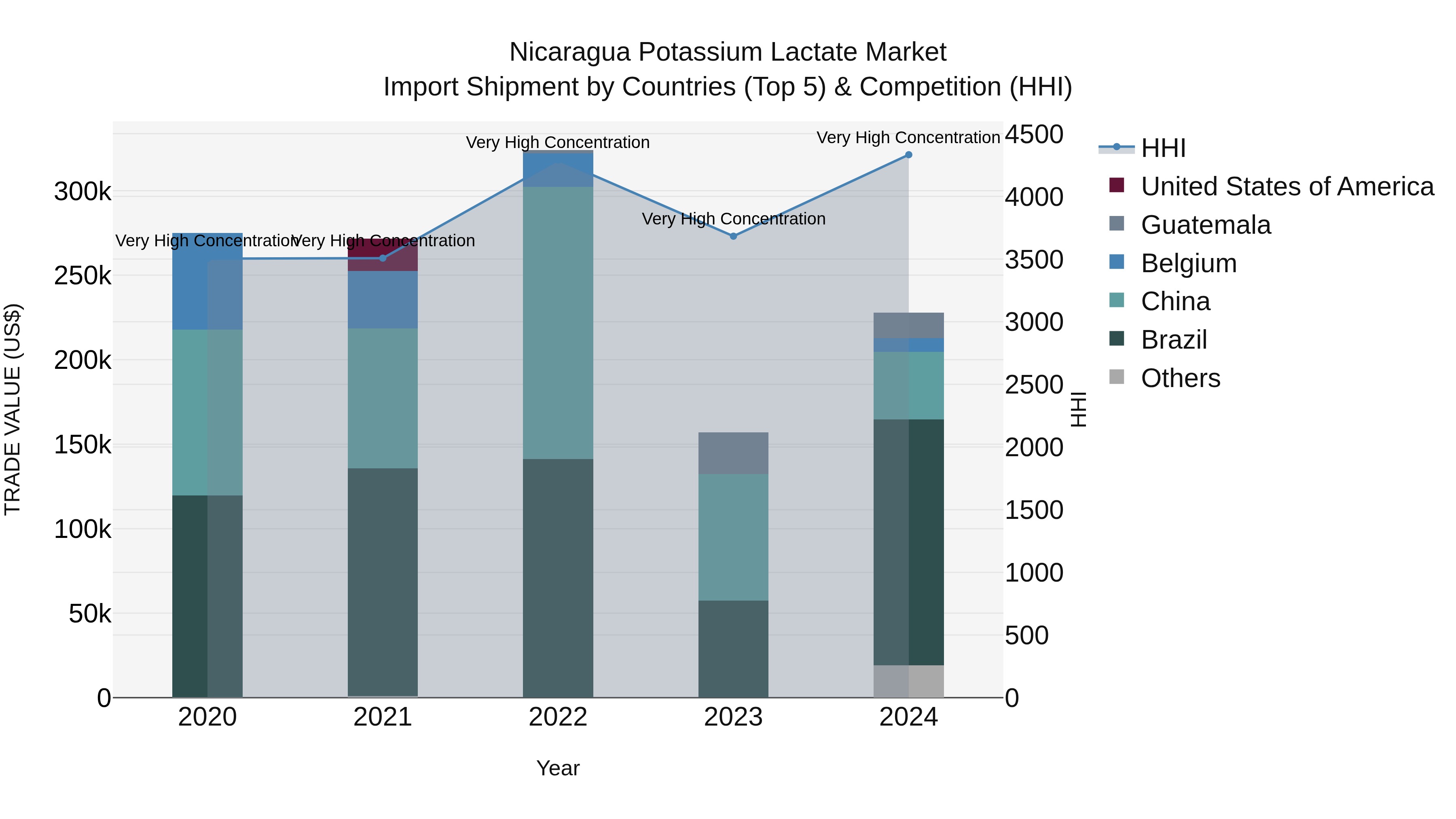 Nicaragua Potassium Lactate Market: Top 5 Importing Countries and Market Competition (HHI) Analysis