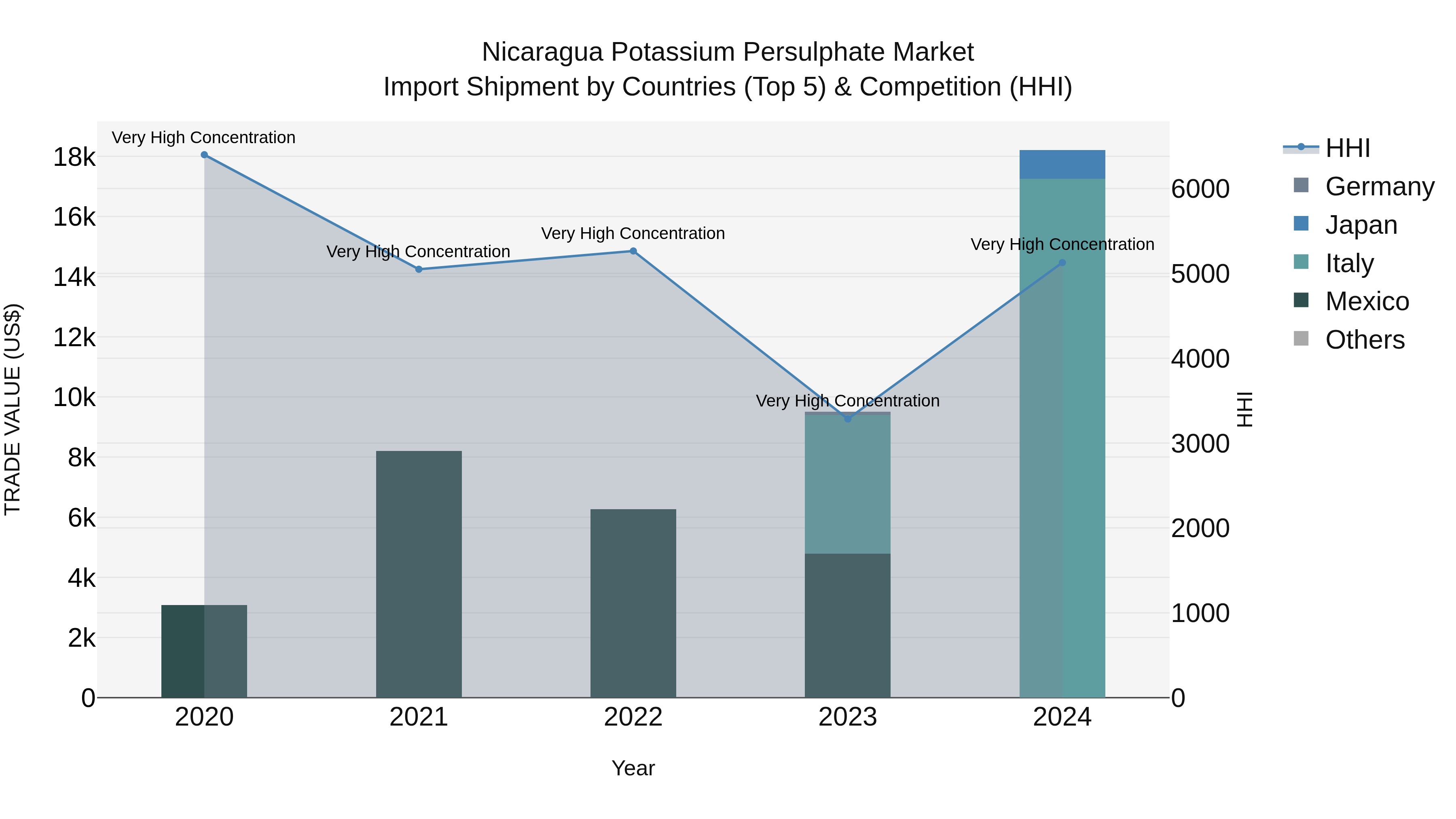 Nicaragua Potassium Persulphate Market: Top 5 Importing Countries and Market Competition (HHI) Analysis