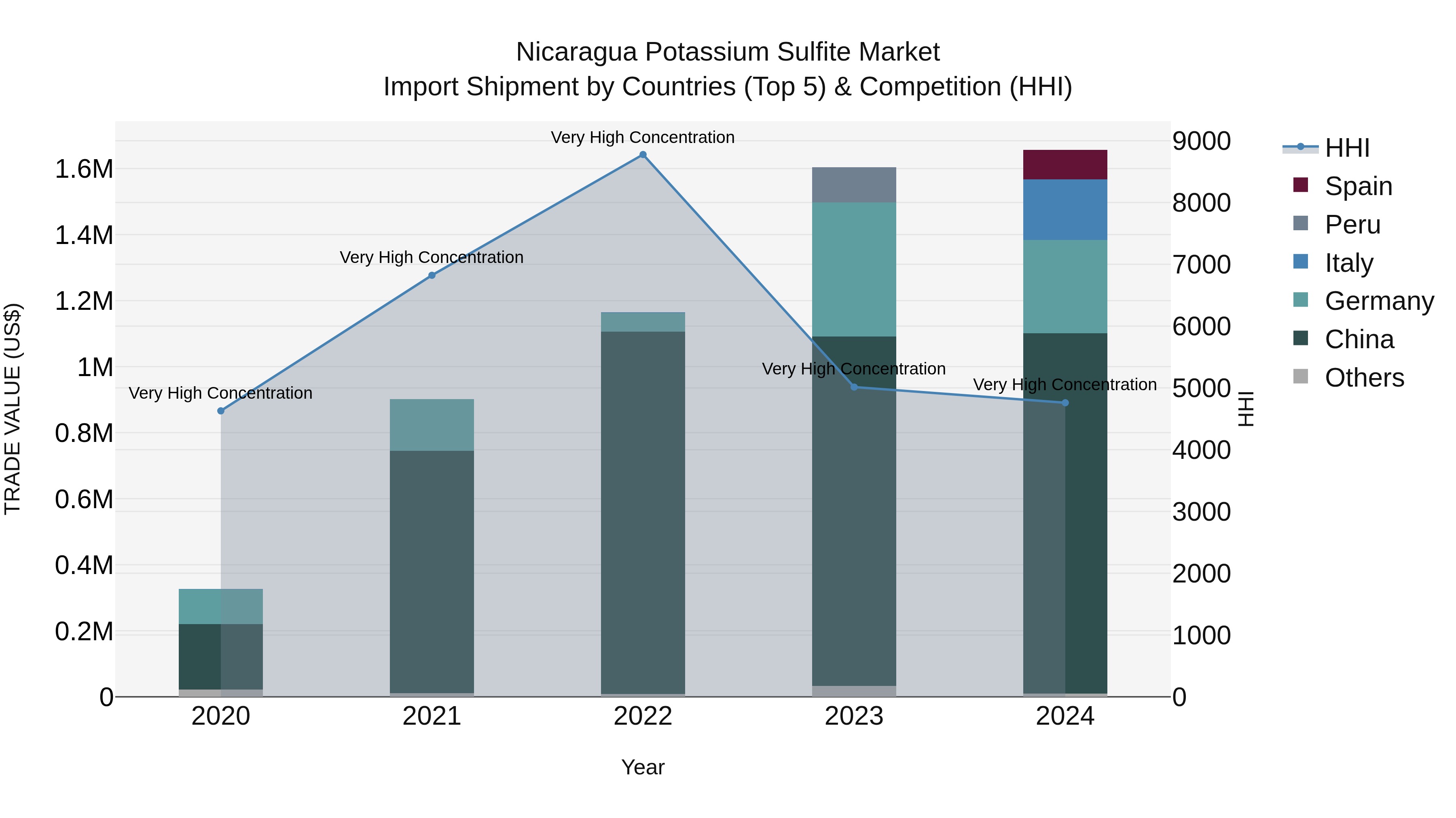 Nicaragua Potassium Sulfite Market: Top 5 Importing Countries and Market Competition (HHI) Analysis