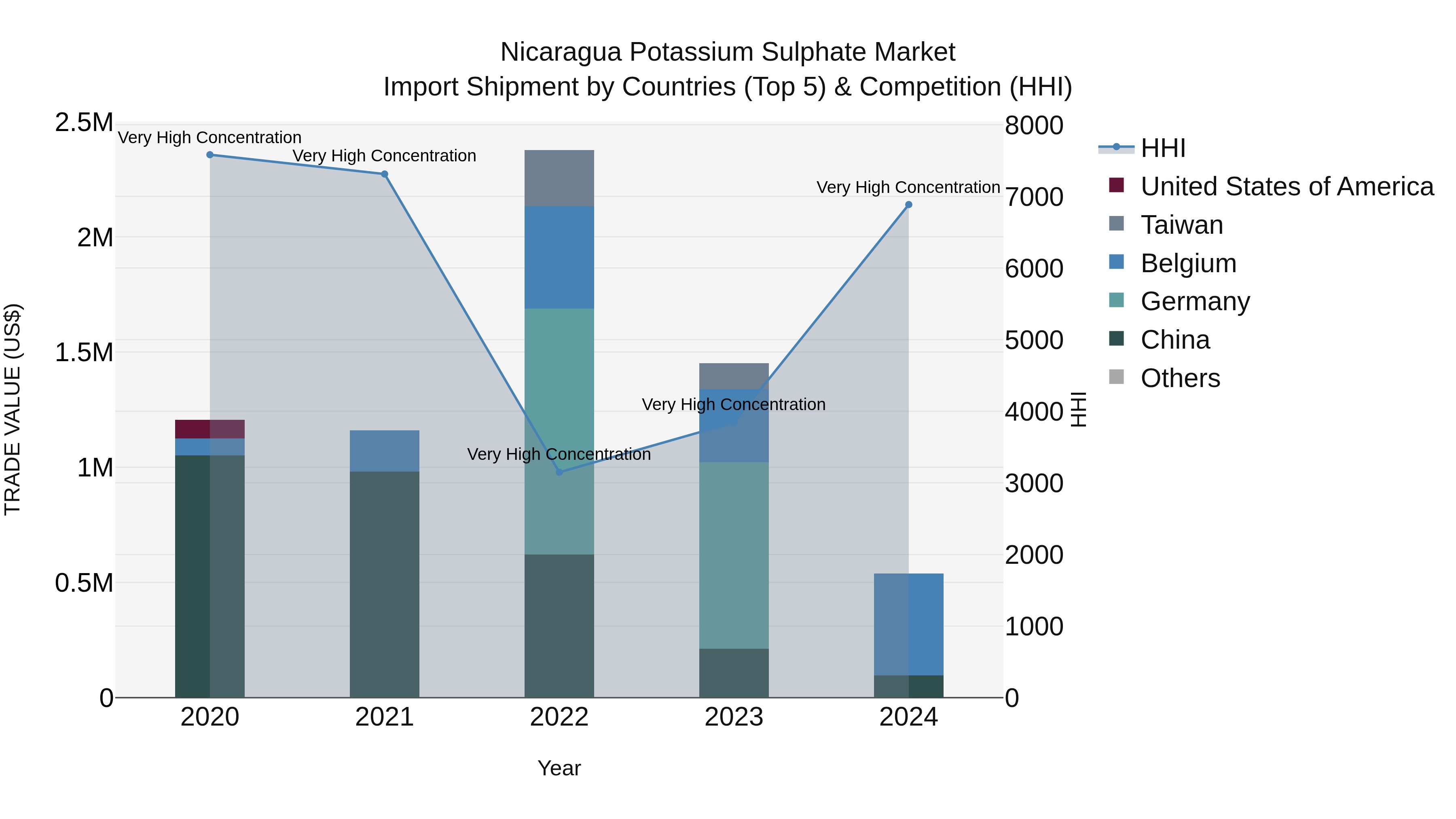 Nicaragua Potassium Sulphate Market: Top 5 Importing Countries and Market Competition (HHI) Analysis