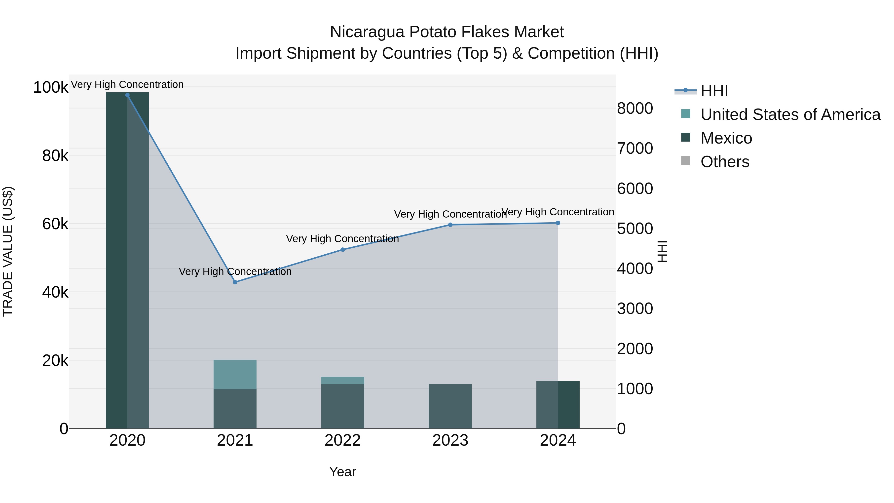 Nicaragua Potato Flakes Market: Top 5 Importing Countries and Market Competition (HHI) Analysis