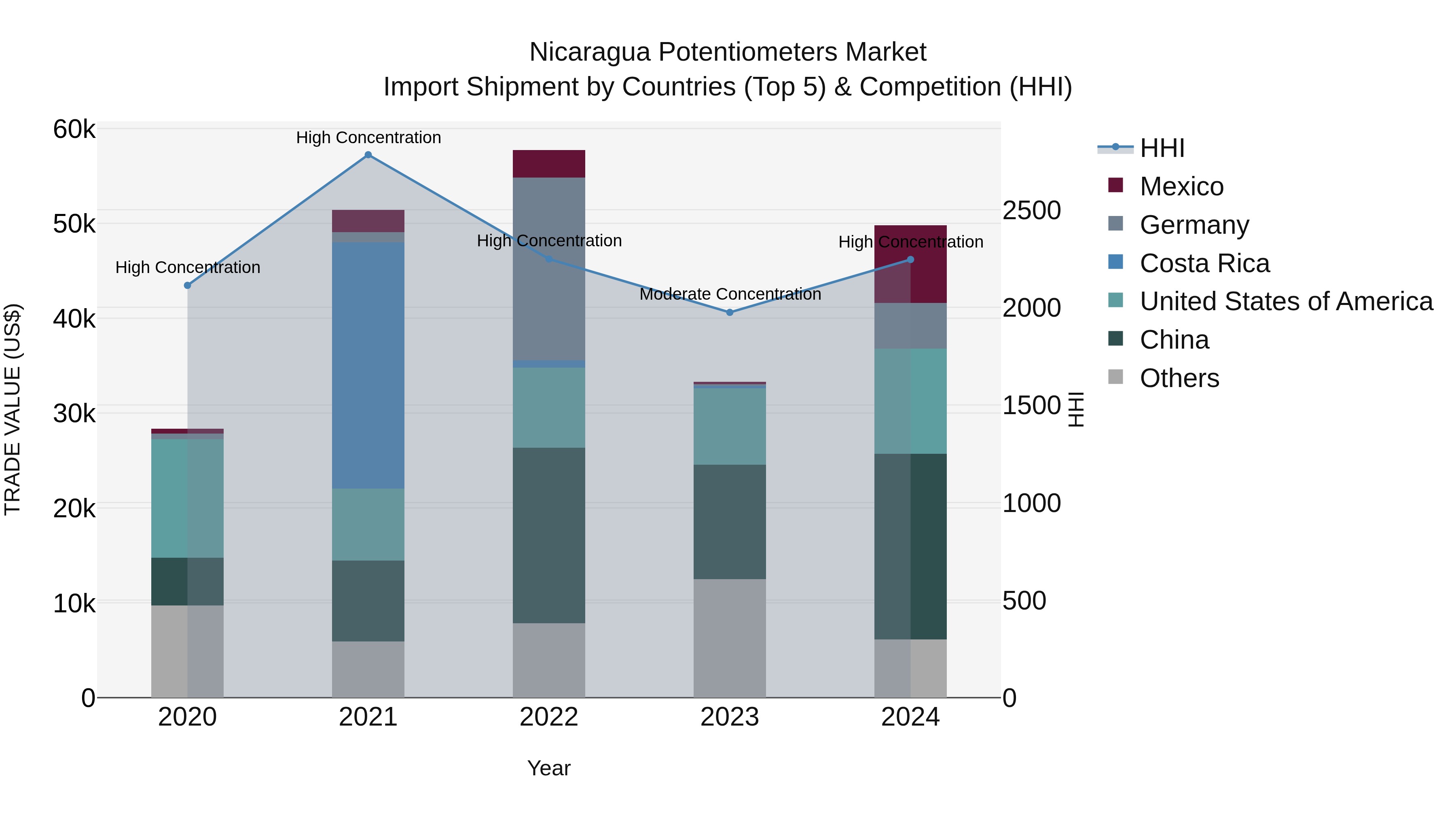 Nicaragua Potentiometers Market: Top 5 Importing Countries and Market Competition (HHI) Analysis