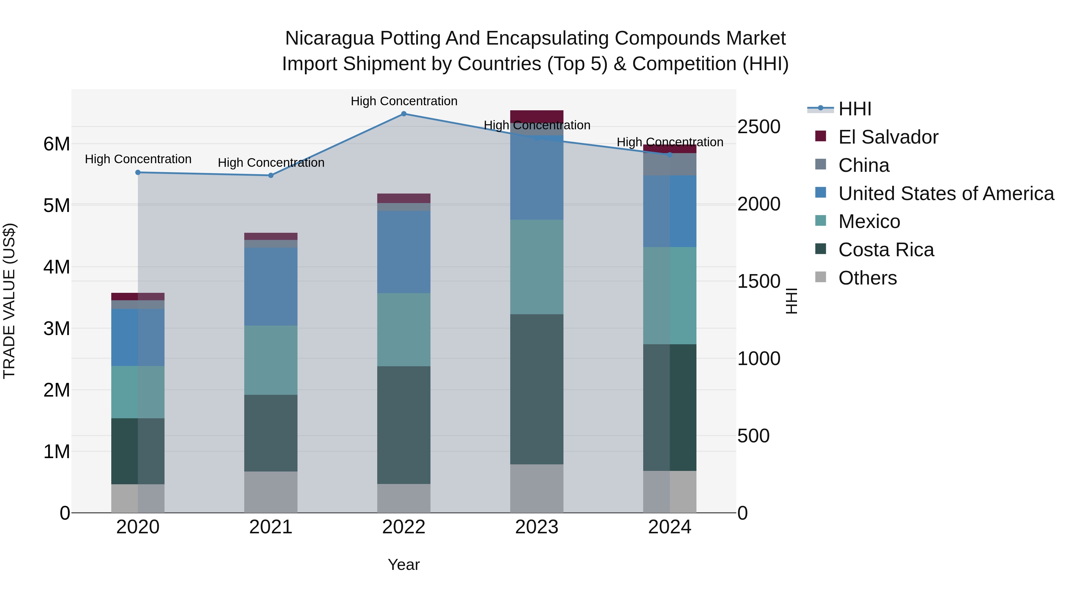 Nicaragua Potting and Encapsulating Compounds Market: Top 5 Importing Countries and Market Competition (HHI) Analysis