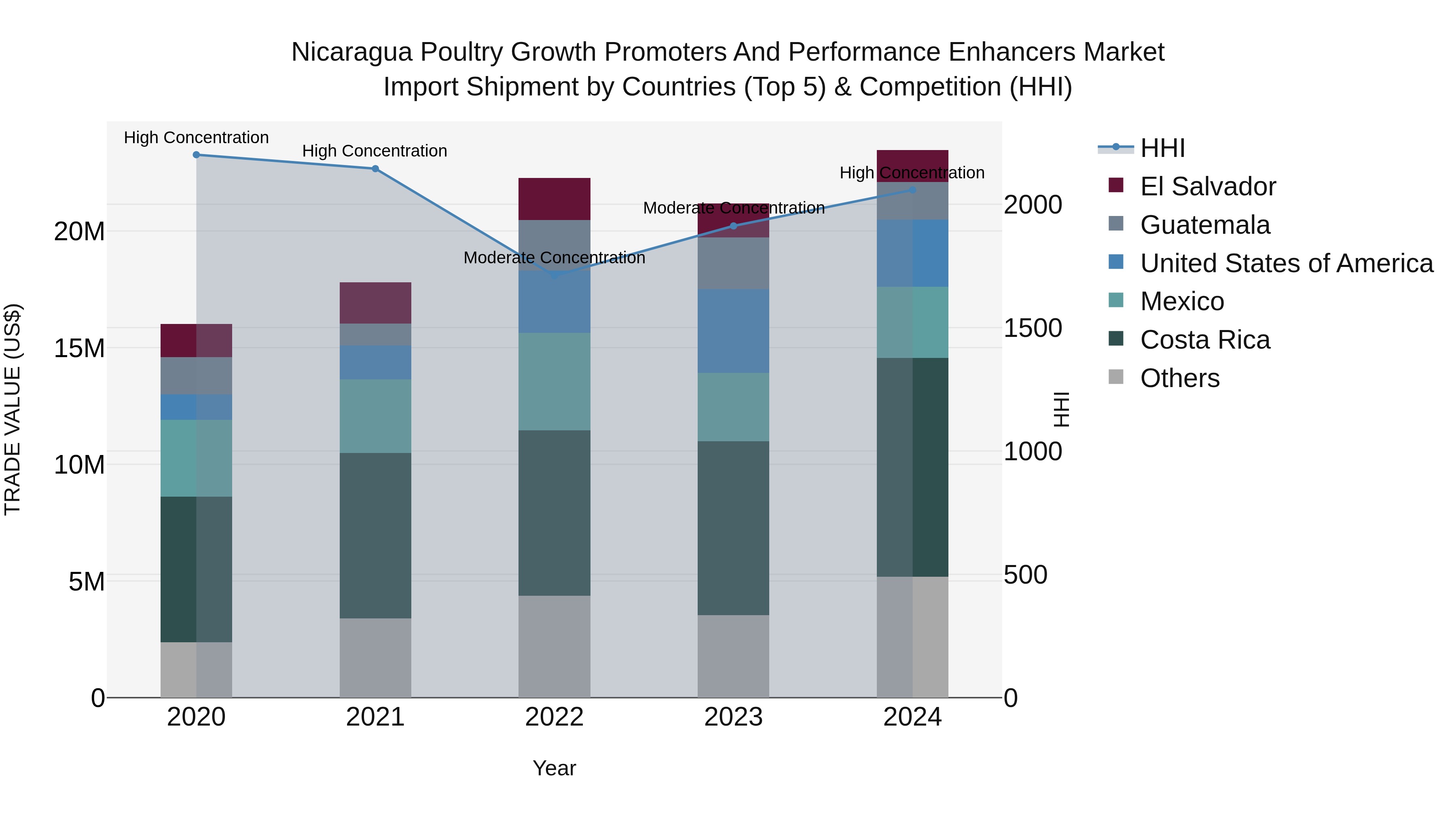 Nicaragua Poultry Growth Promoters and Performance Enhancers Market: Top 5 Importing Countries and Market Competition (HHI) Analysis