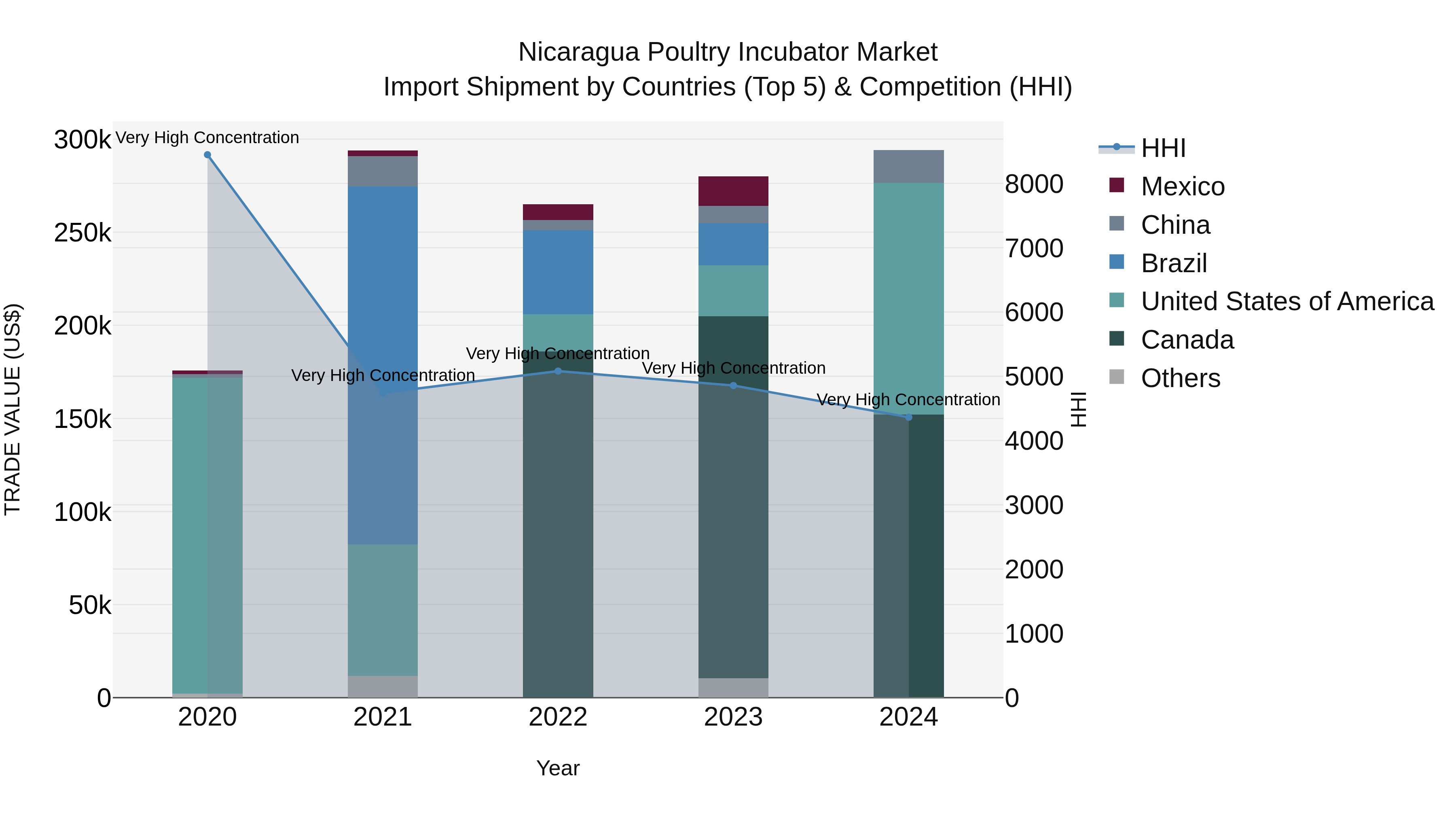 Nicaragua Poultry Incubator Market: Top 5 Importing Countries and Market Competition (HHI) Analysis