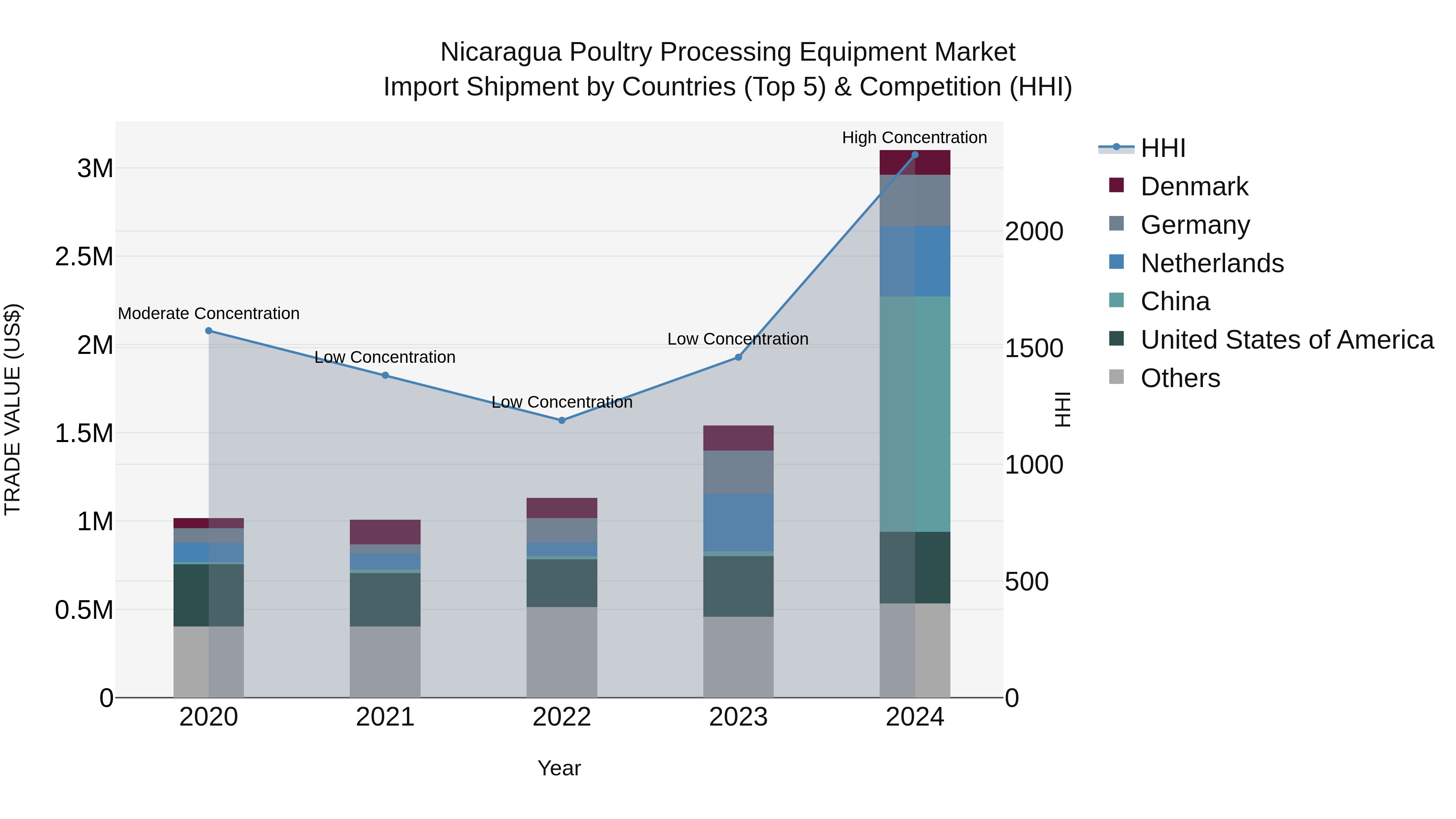 Nicaragua Poultry Processing Equipment Market: Top 5 Importing Countries and Market Competition (HHI) Analysis