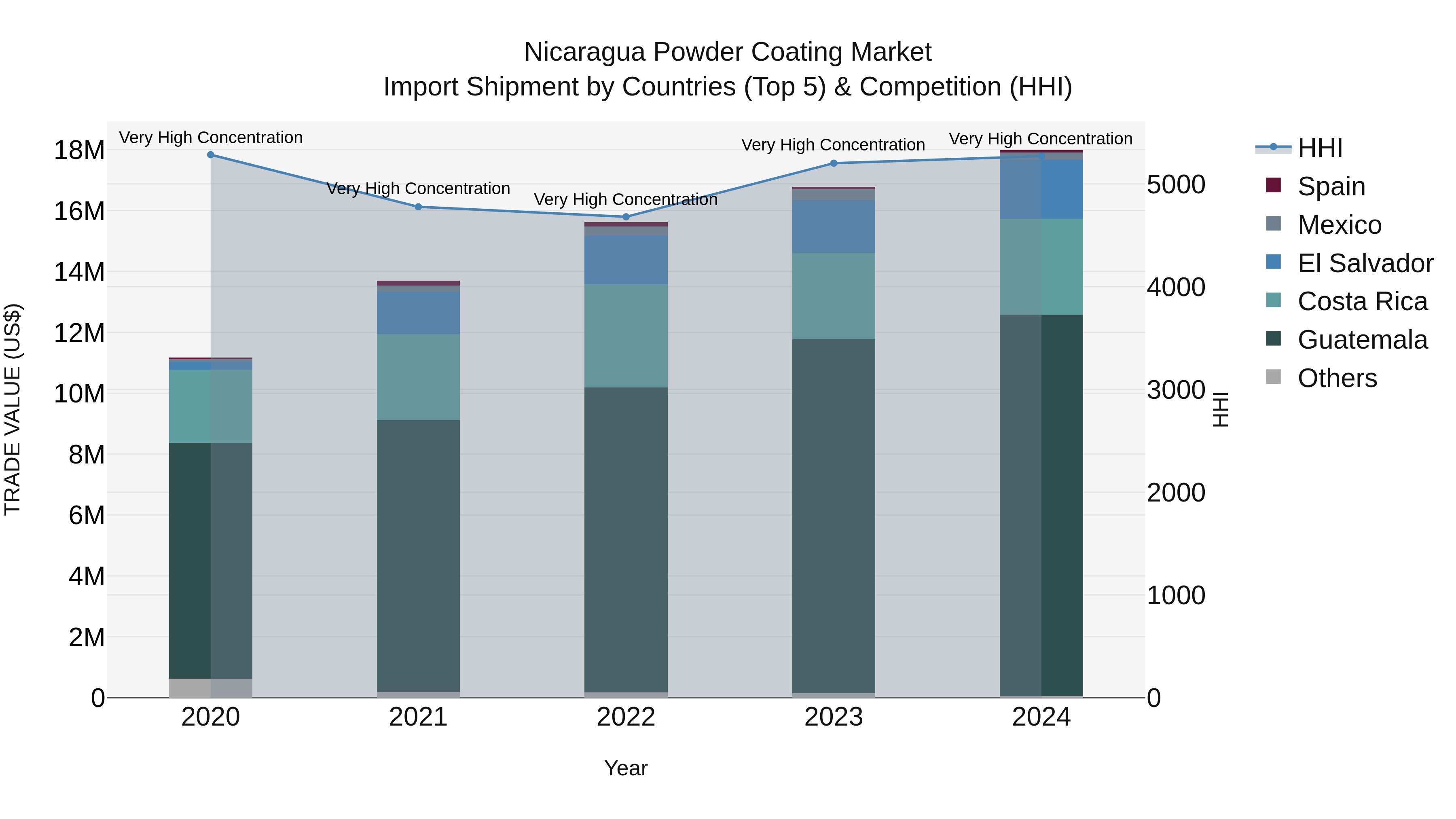 Nicaragua Powder Coating Market: Top 5 Importing Countries and Market Competition (HHI) Analysis