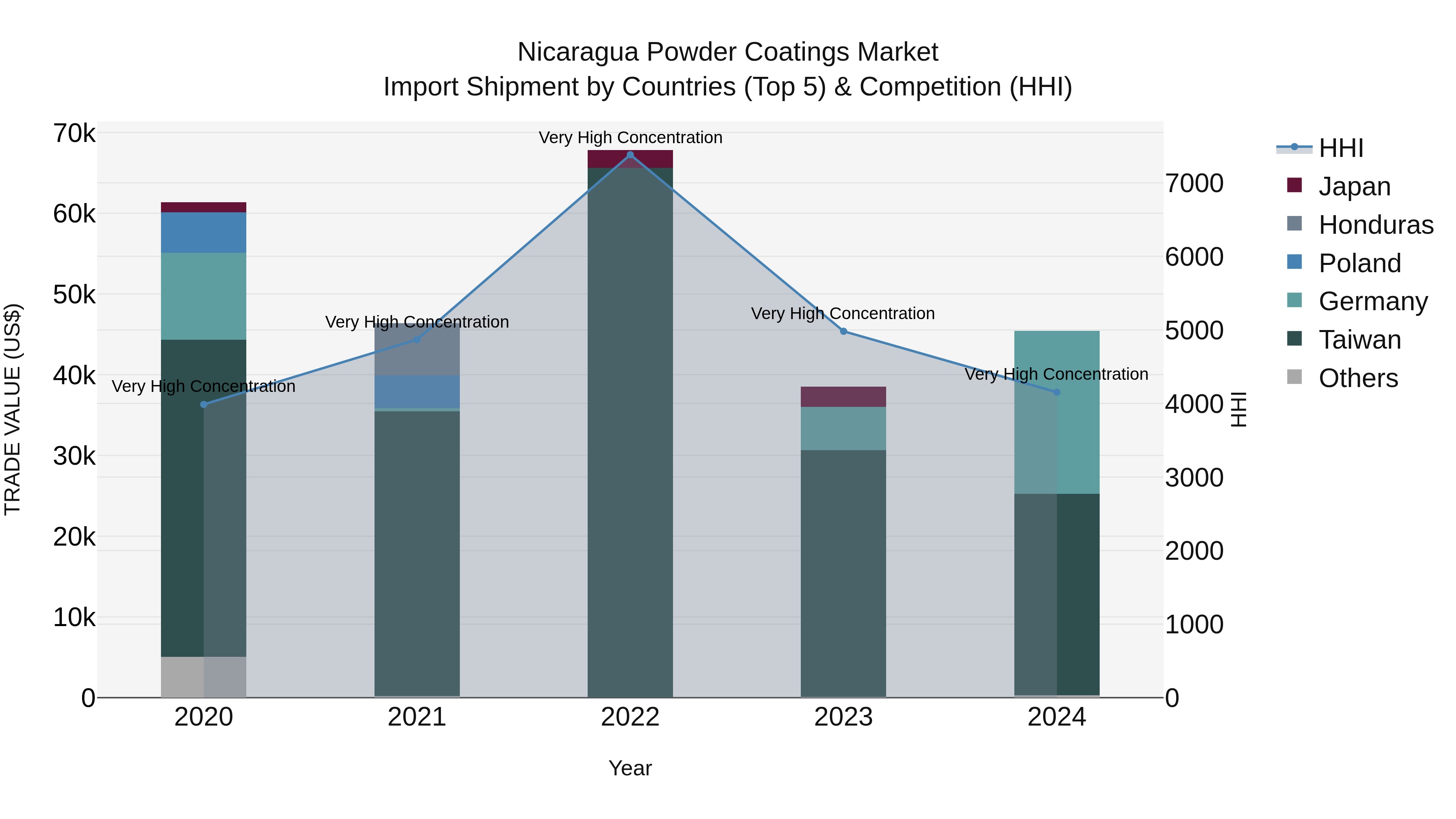 Nicaragua Powder Coatings Market: Top 5 Importing Countries and Market Competition (HHI) Analysis