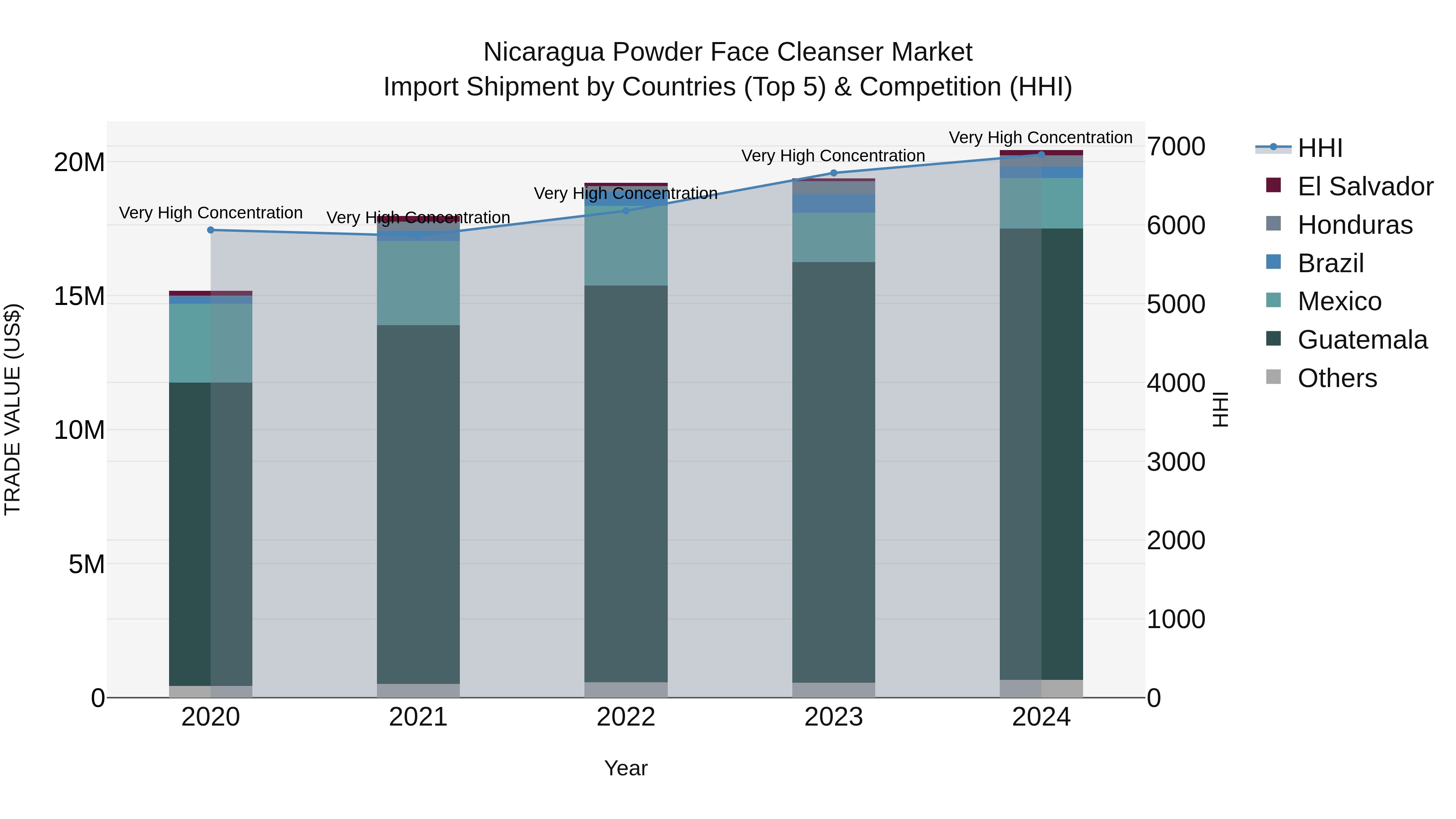 Nicaragua Powder Face Cleanser Market: Top 5 Importing Countries and Market Competition (HHI) Analysis