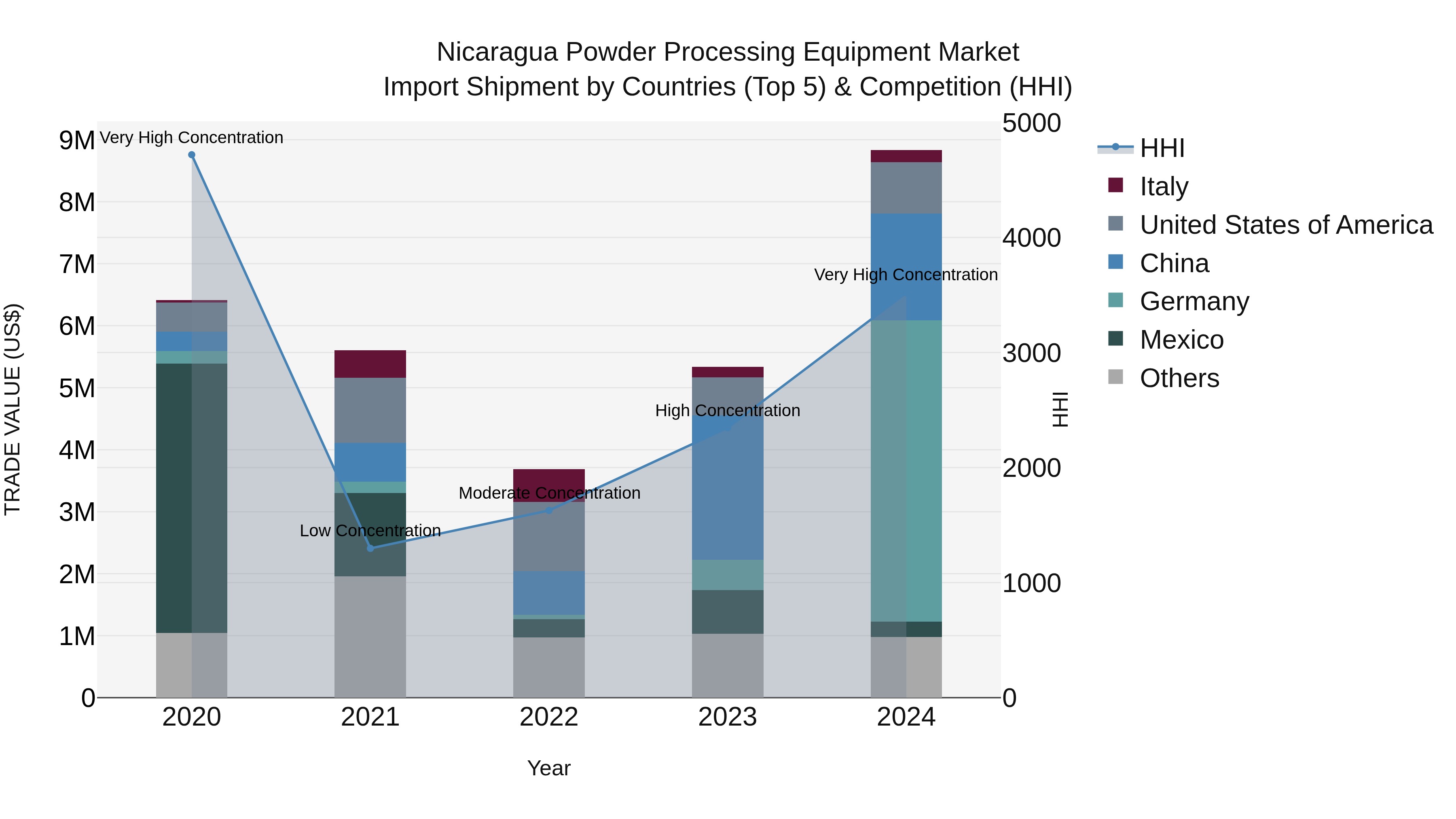 Nicaragua Powder Processing Equipment Market: Top 5 Importing Countries and Market Competition (HHI) Analysis