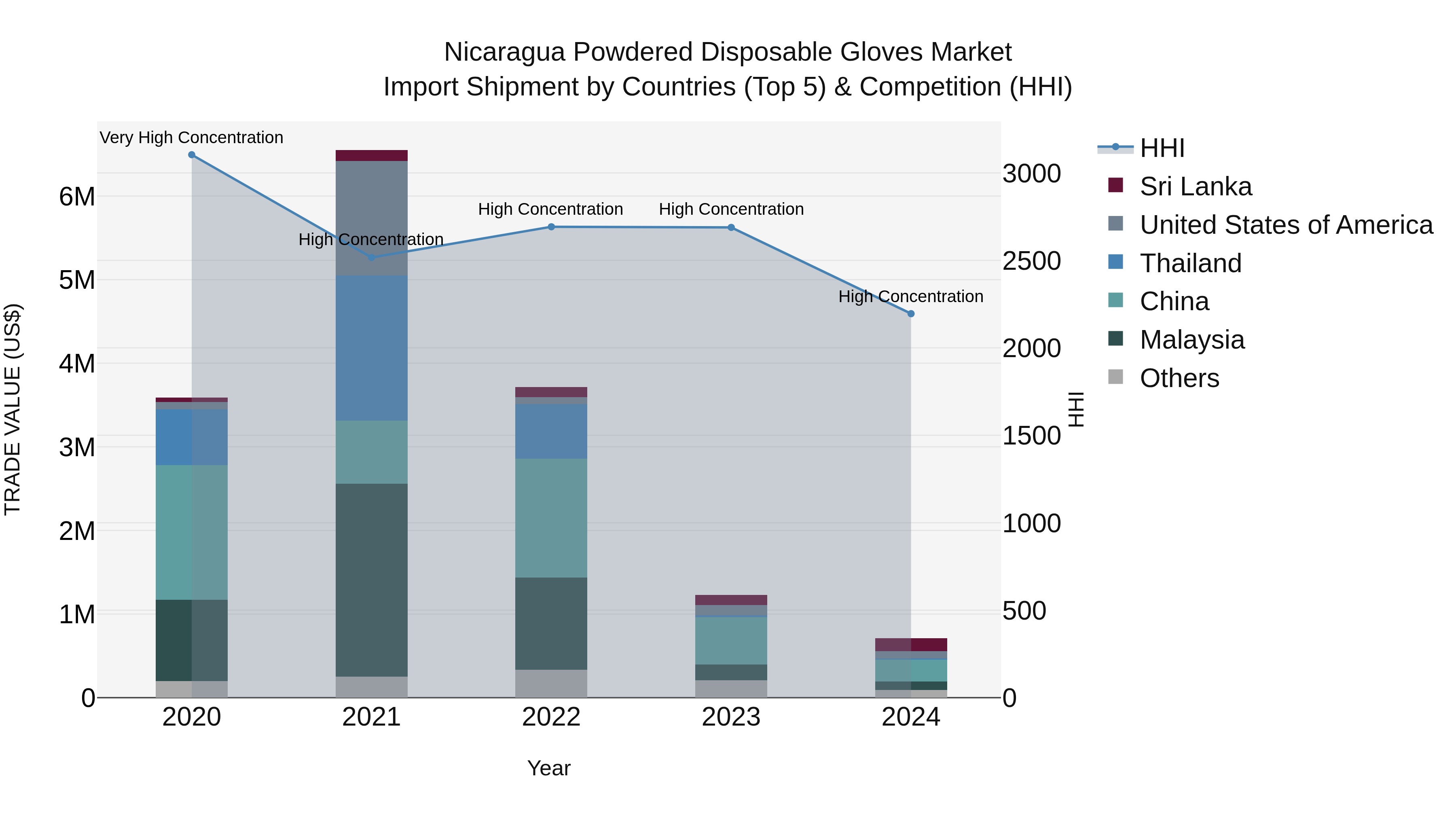 Nicaragua Powdered Disposable Gloves Market: Top 5 Importing Countries and Market Competition (HHI) Analysis