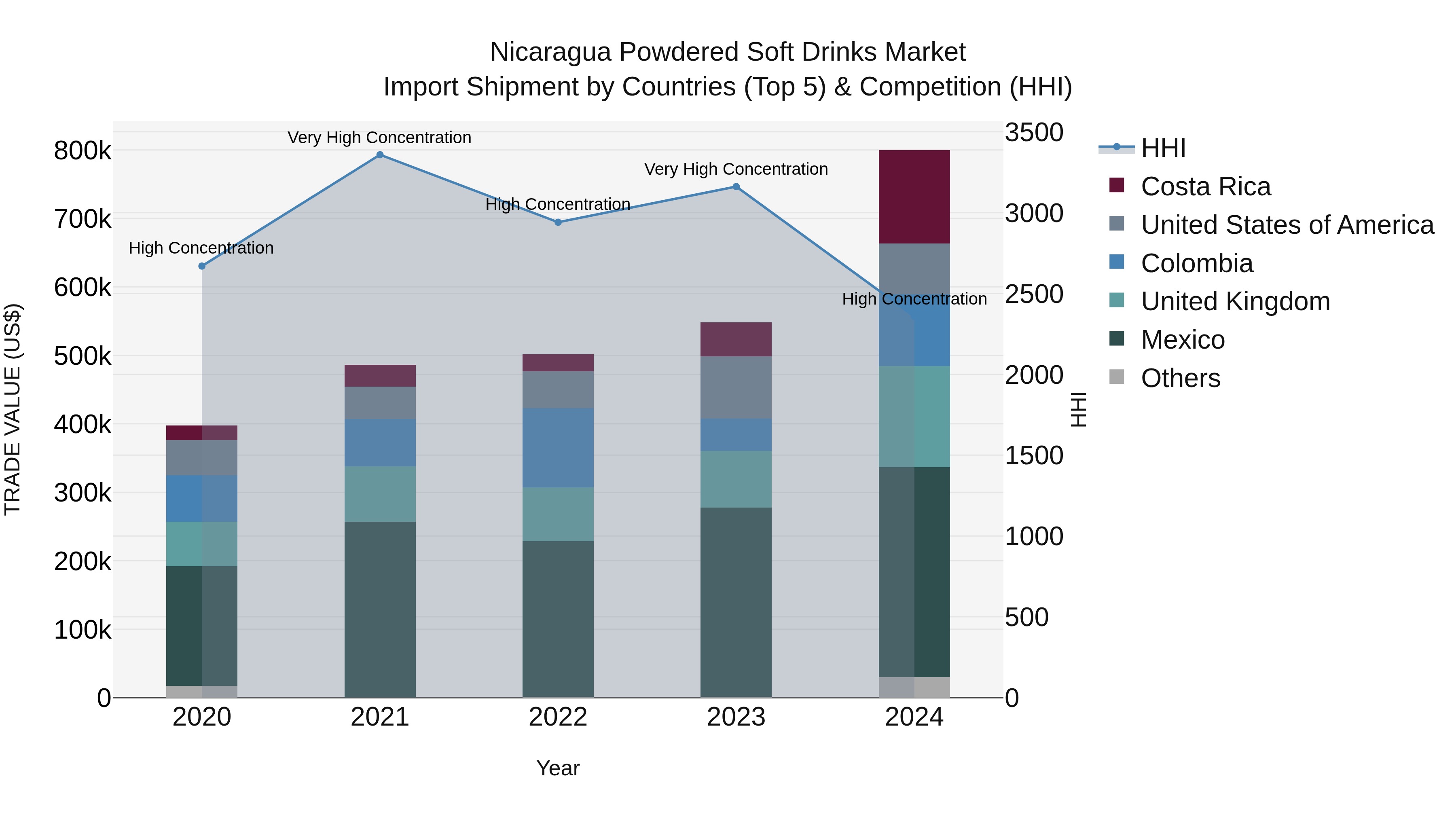 Nicaragua Powdered Soft Drinks Market: Top 5 Importing Countries and Market Competition (HHI) Analysis