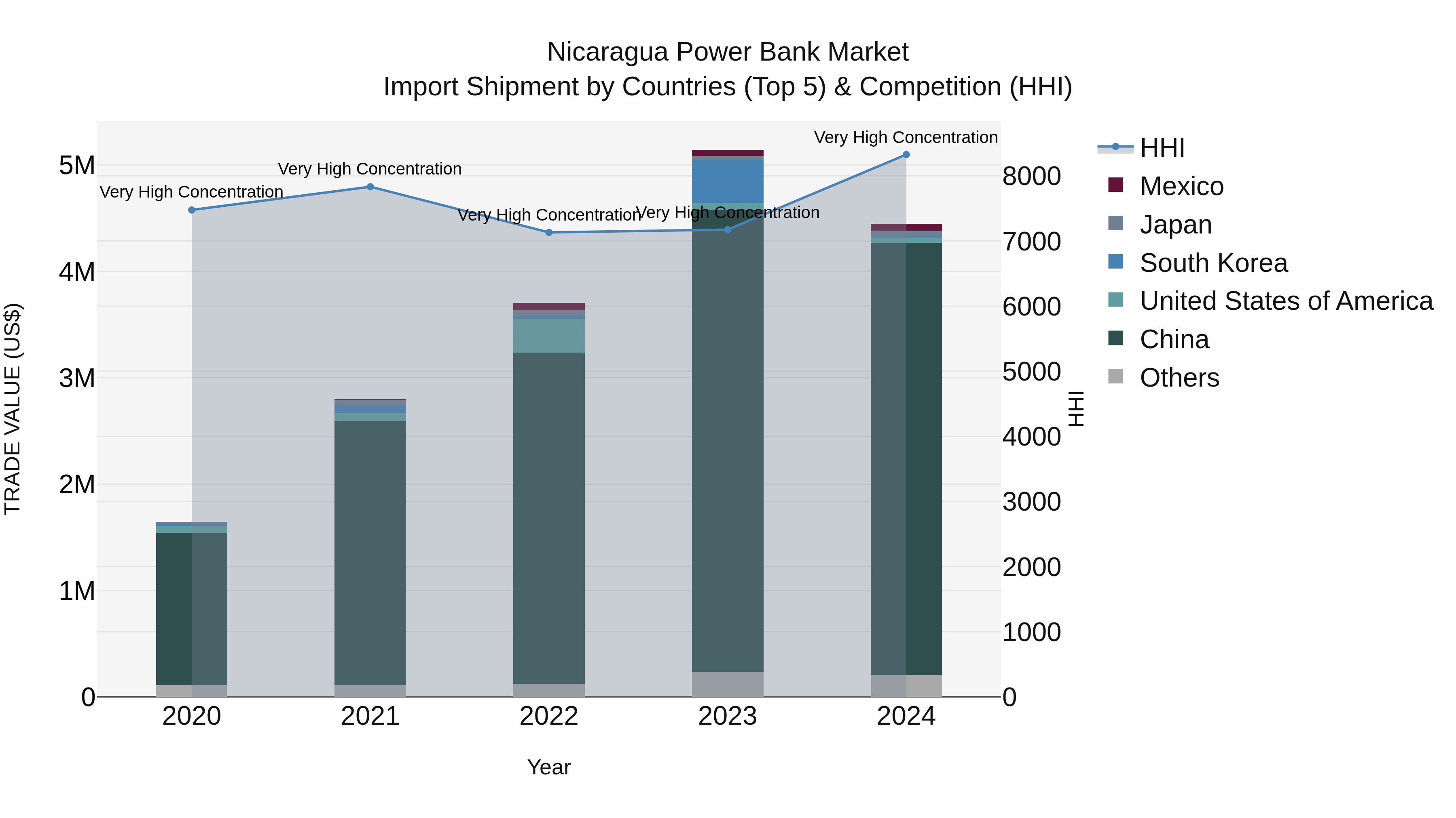 Nicaragua Power Bank Market: Top 5 Importing Countries and Market Competition (HHI) Analysis