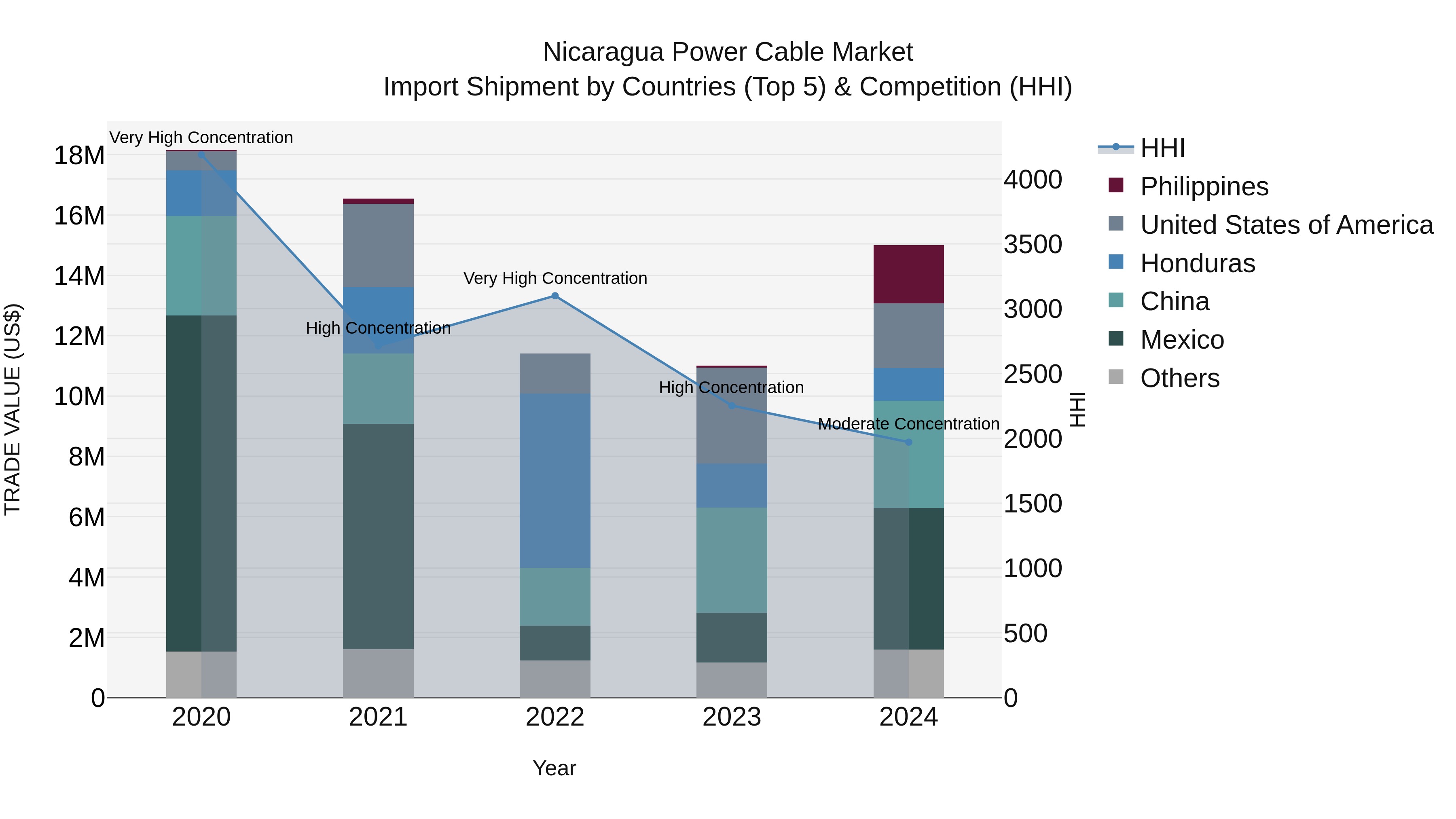 Nicaragua Power Cable Market: Top 5 Importing Countries and Market Competition (HHI) Analysis