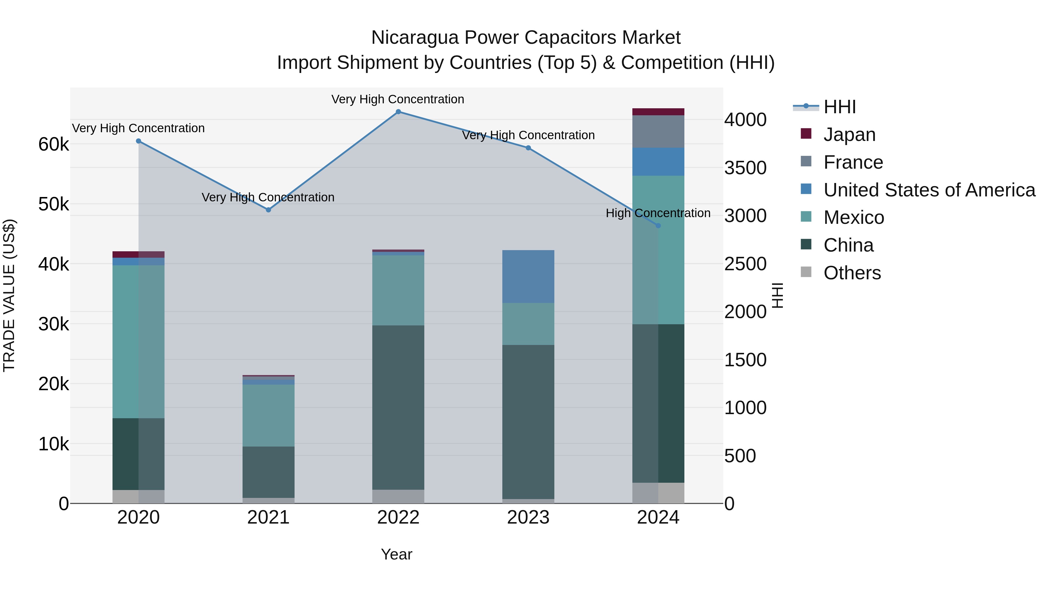 Nicaragua Power Capacitors Market: Top 5 Importing Countries and Market Competition (HHI) Analysis
