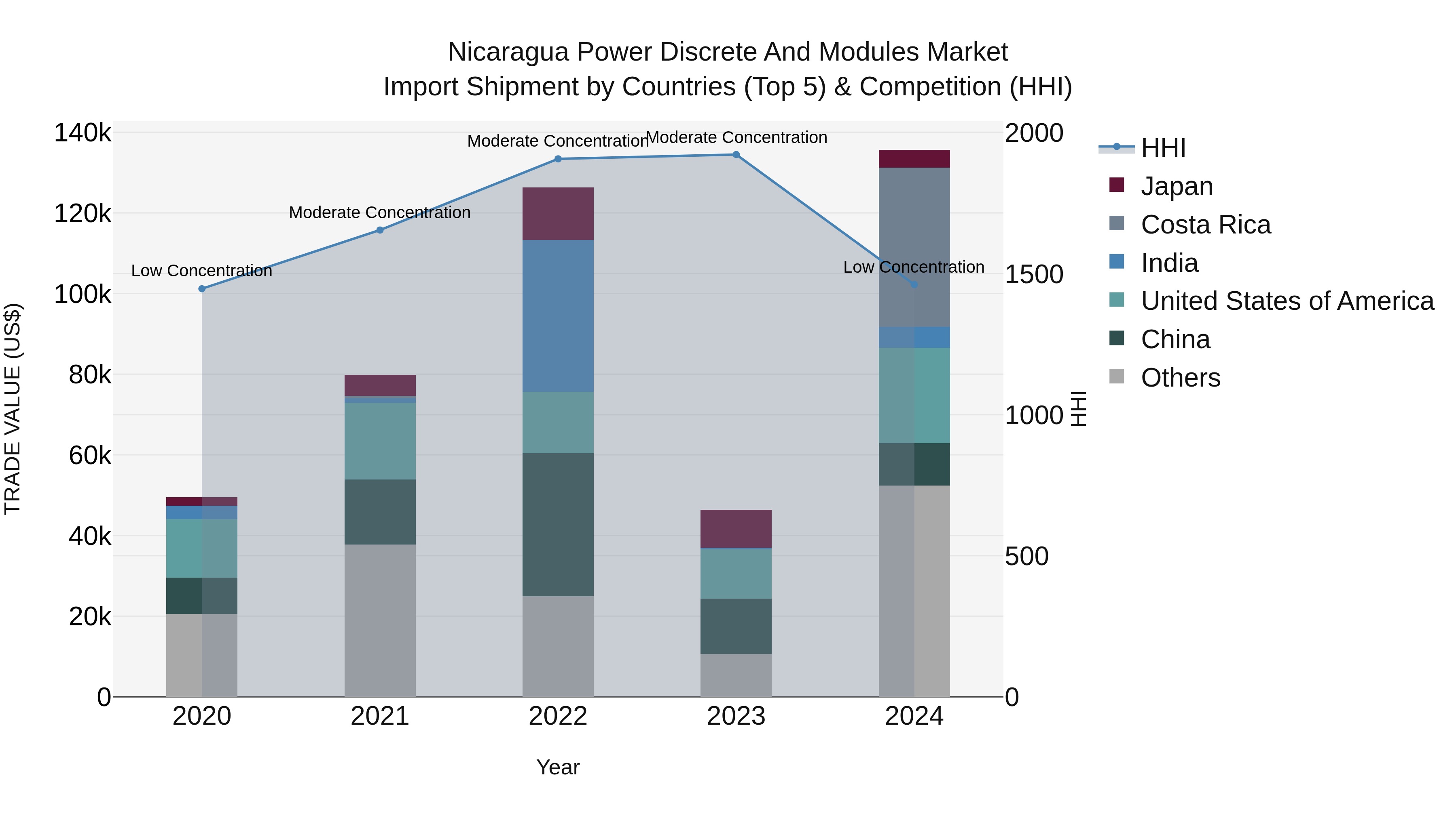 Nicaragua Power Discrete and Modules Market: Top 5 Importing Countries and Market Competition (HHI) Analysis