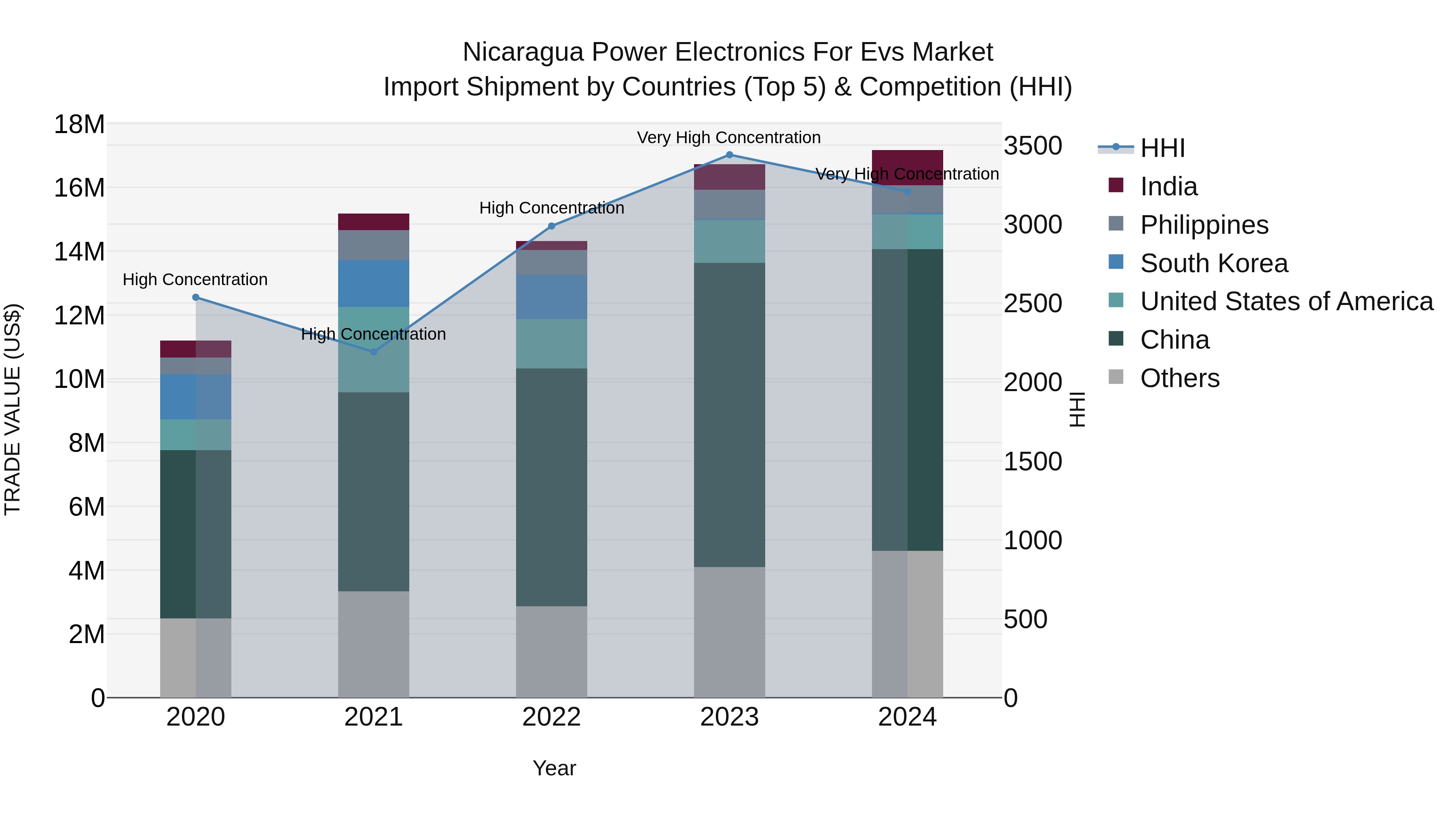 Nicaragua Power Electronics for Evs Market: Top 5 Importing Countries and Market Competition (HHI) Analysis