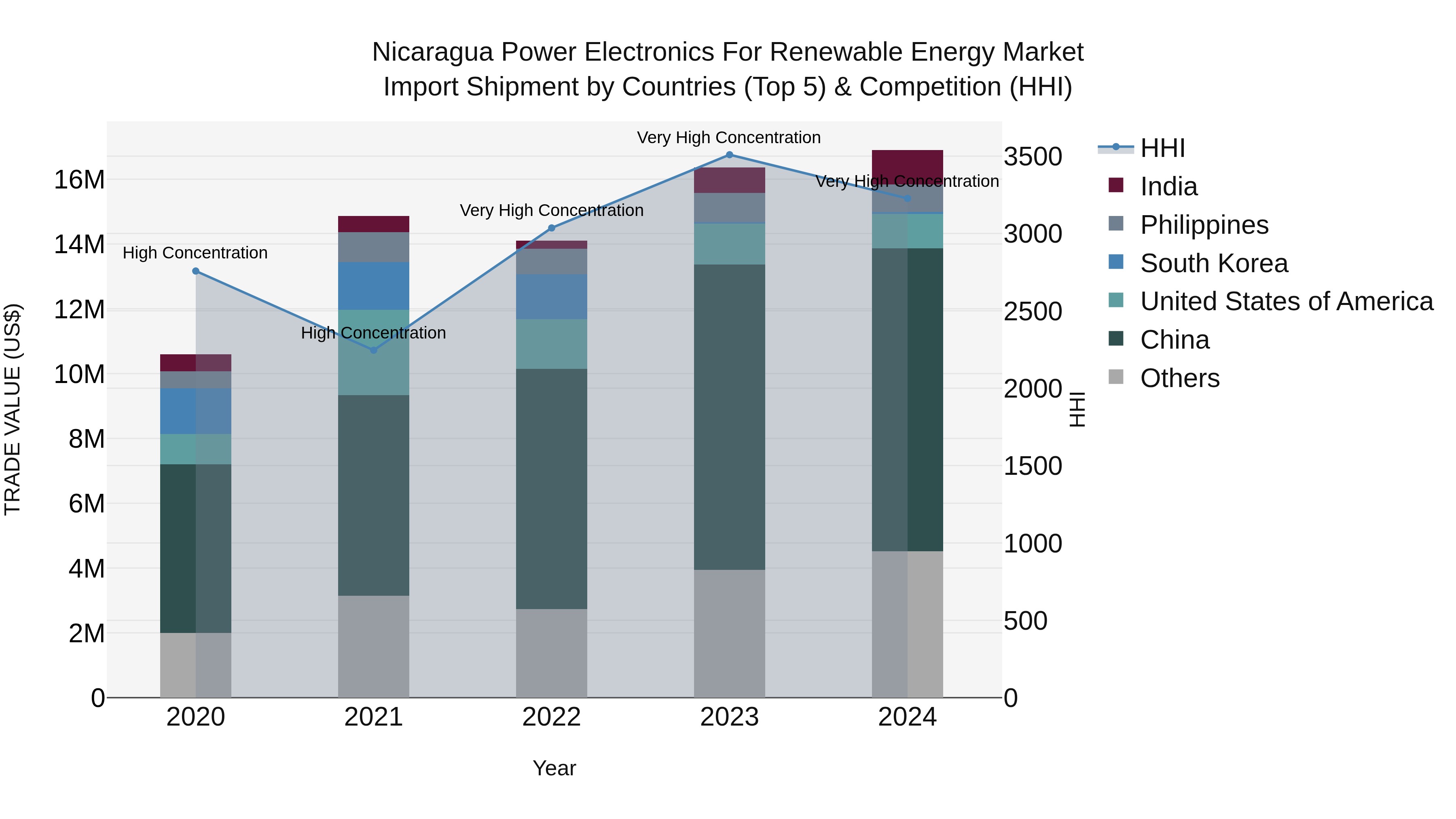 Nicaragua Power Electronics for Renewable Energy Market: Top 5 Importing Countries and Market Competition (HHI) Analysis