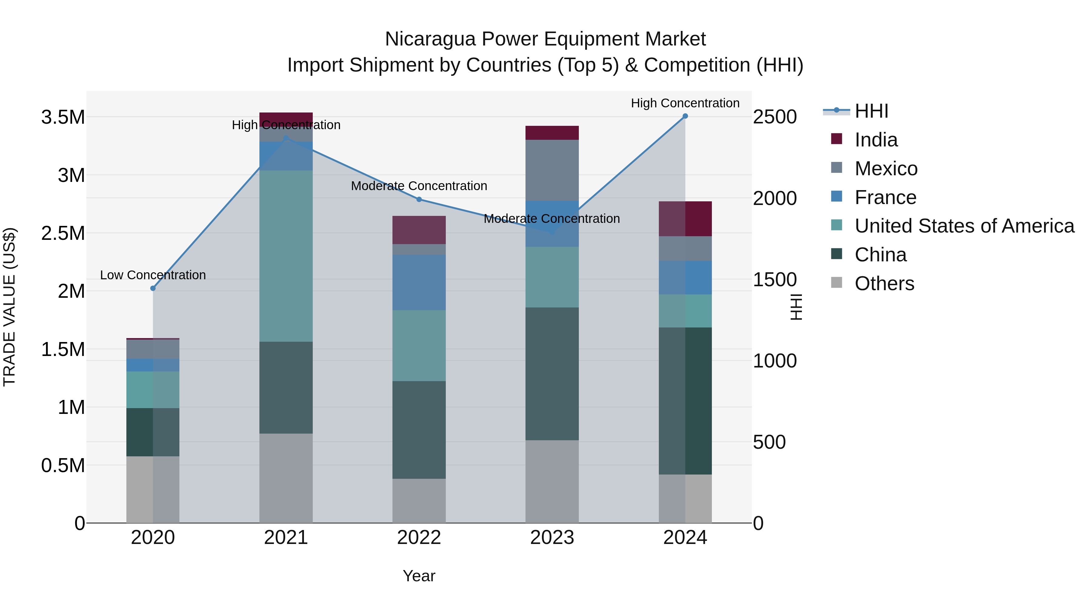 Nicaragua Power Equipment Market: Top 5 Importing Countries and Market Competition (HHI) Analysis