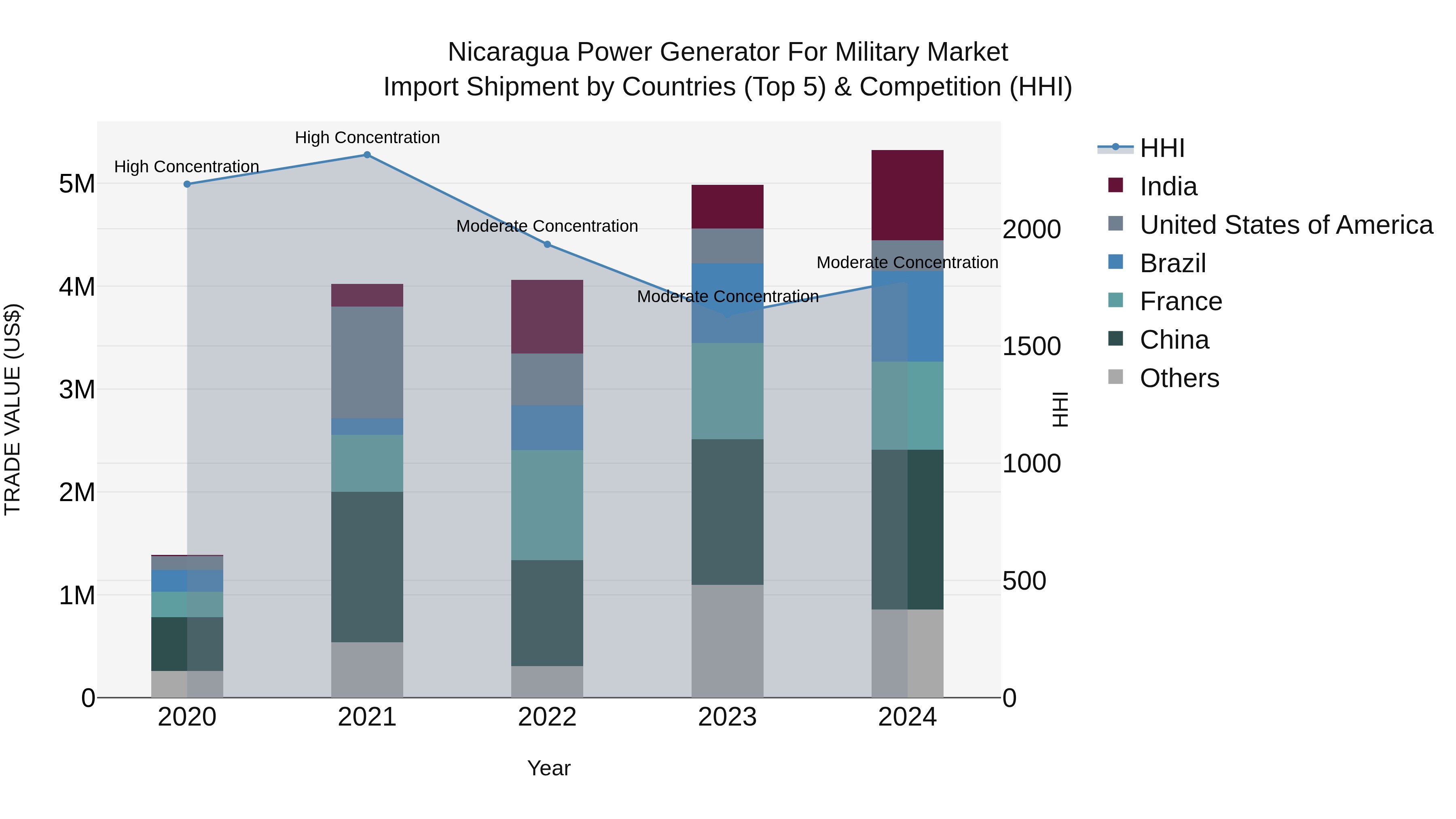 Nicaragua Power Generator for Military Market: Top 5 Importing Countries and Market Competition (HHI) Analysis