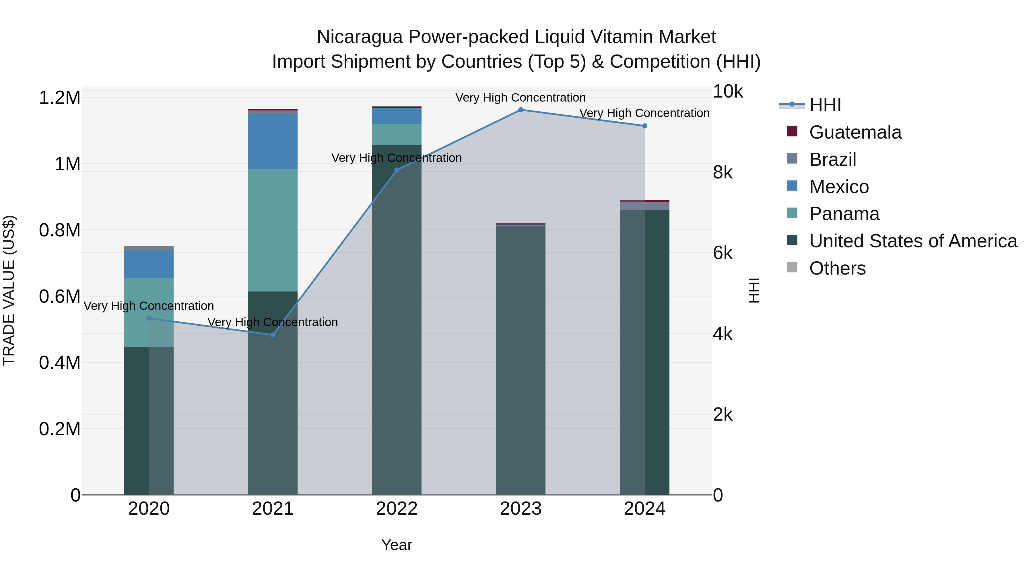 Nicaragua Power-packed Liquid Vitamin Market: Top 5 Importing Countries and Market Competition (HHI) Analysis